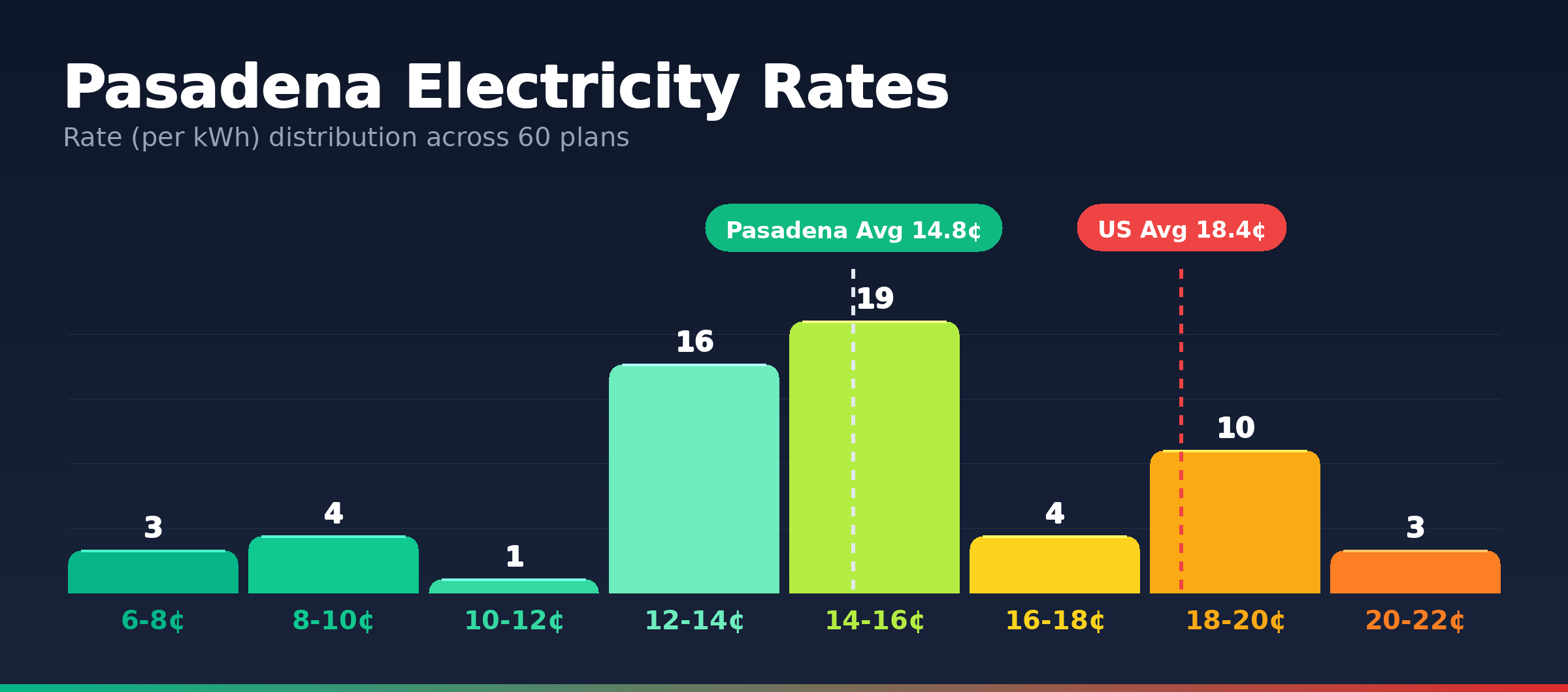 Pasadena electricity rate distribution chart showing 195 plans from 6.2¢ to 20.8¢ per kWh