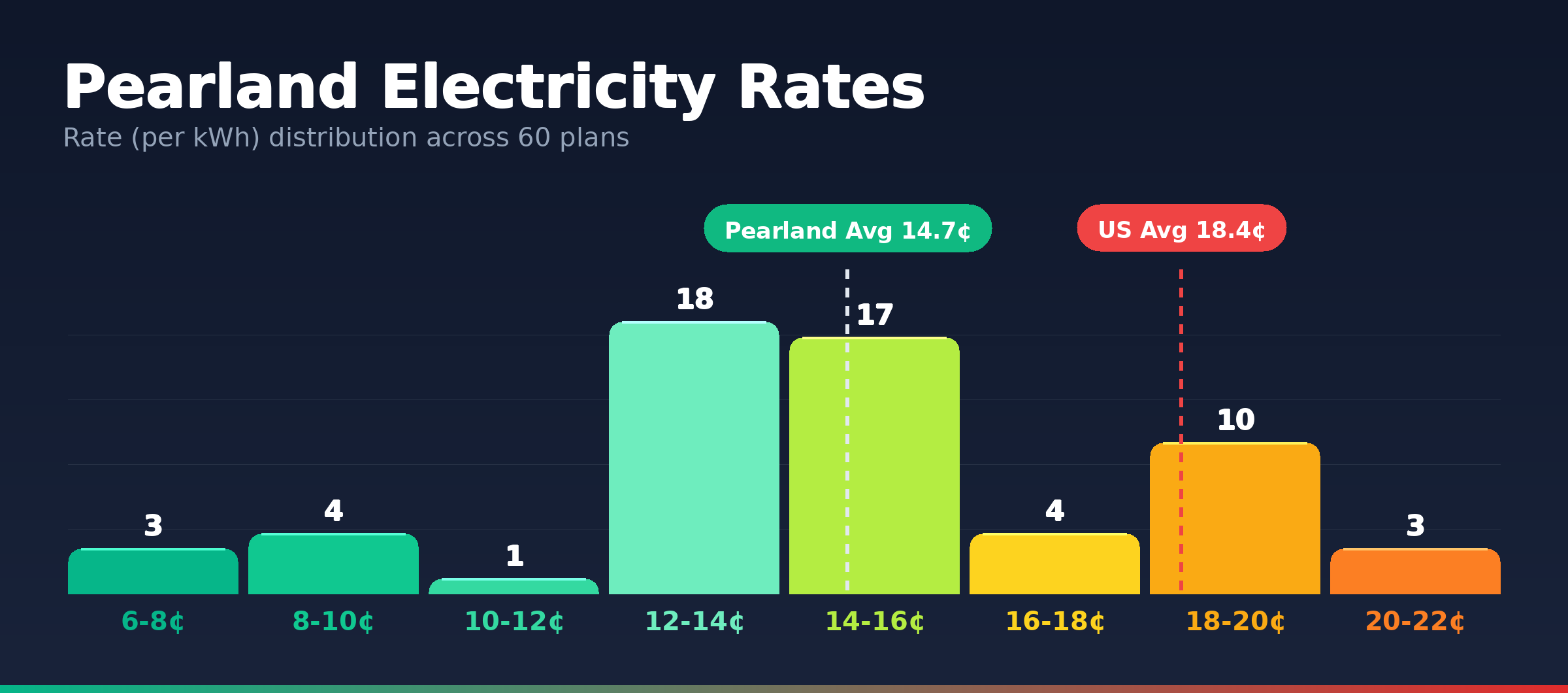 Pearland electricity rate distribution chart showing 60 plans from 6.2¢ to 20.8¢ per kWh