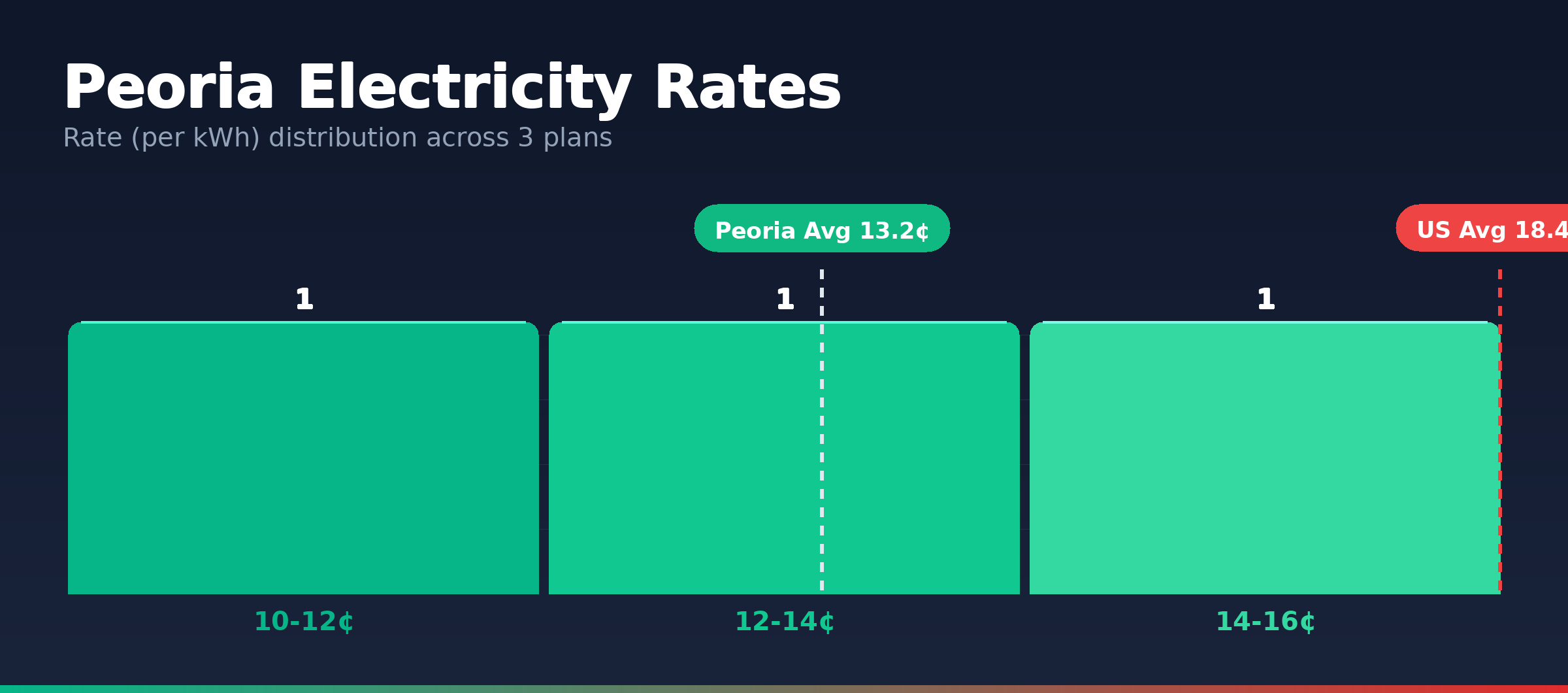 Peoria electricity rate distribution chart showing 3 plans from 11.3¢ to 14.3¢ per kWh