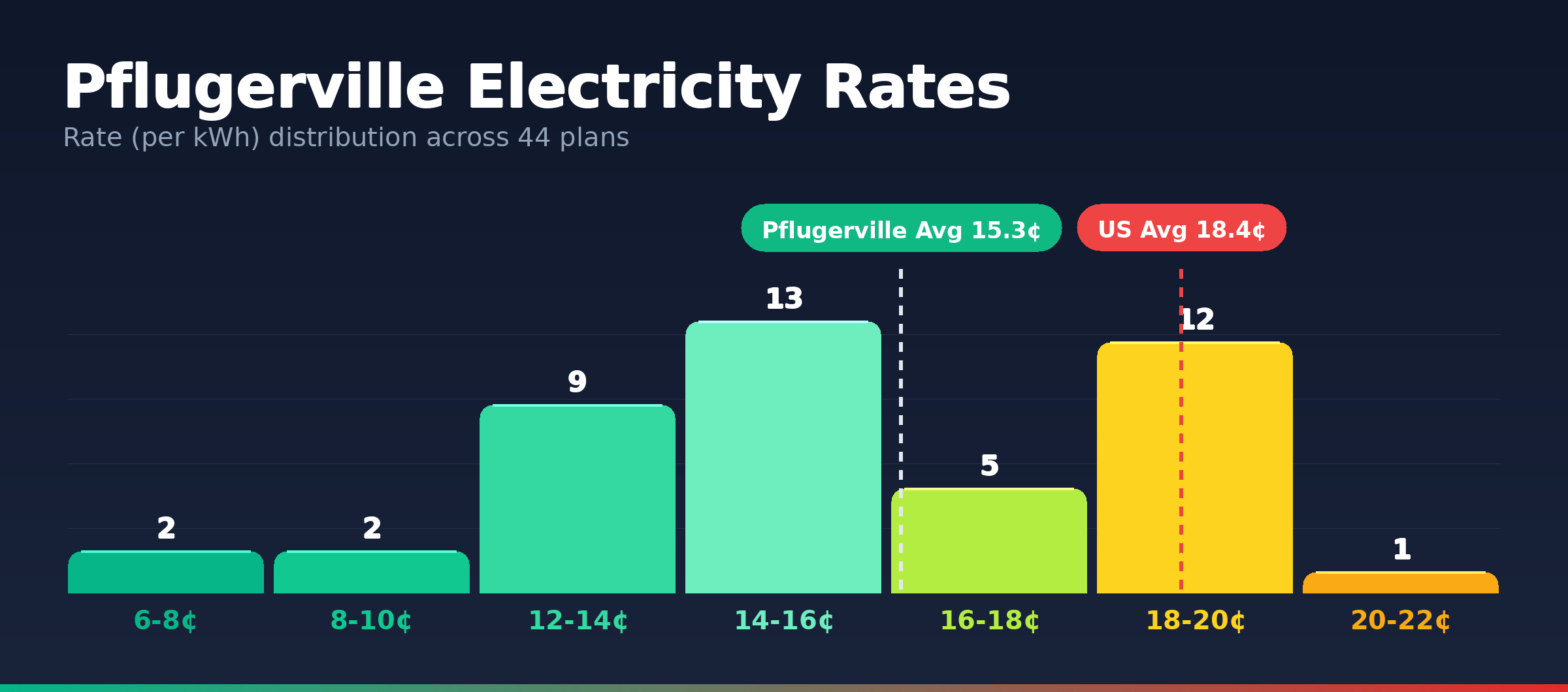 Pflugerville electricity rate distribution chart showing 191 plans from 5.2¢ to 20.7¢ per kWh