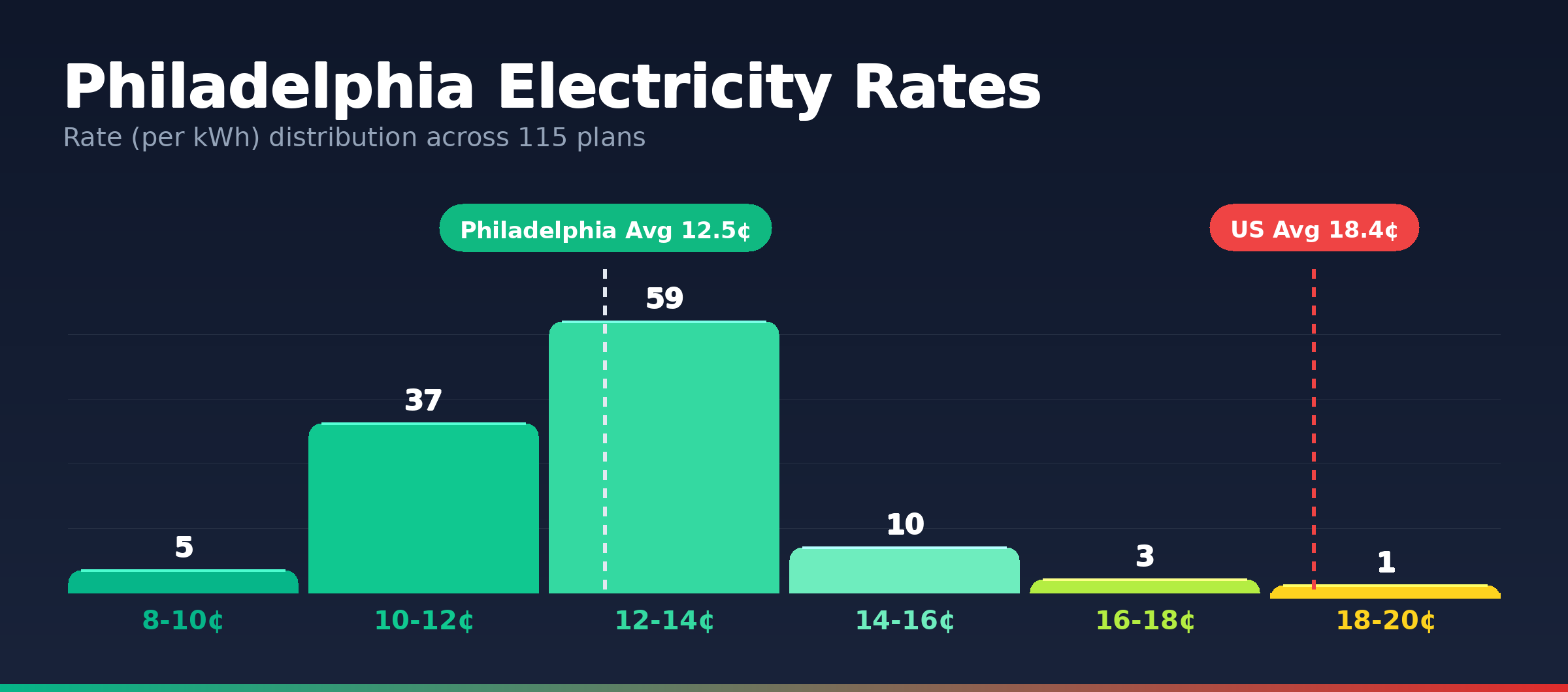 Philadelphia electricity rate distribution chart showing 115 plans from 8.1¢ to 20.0¢ per kWh