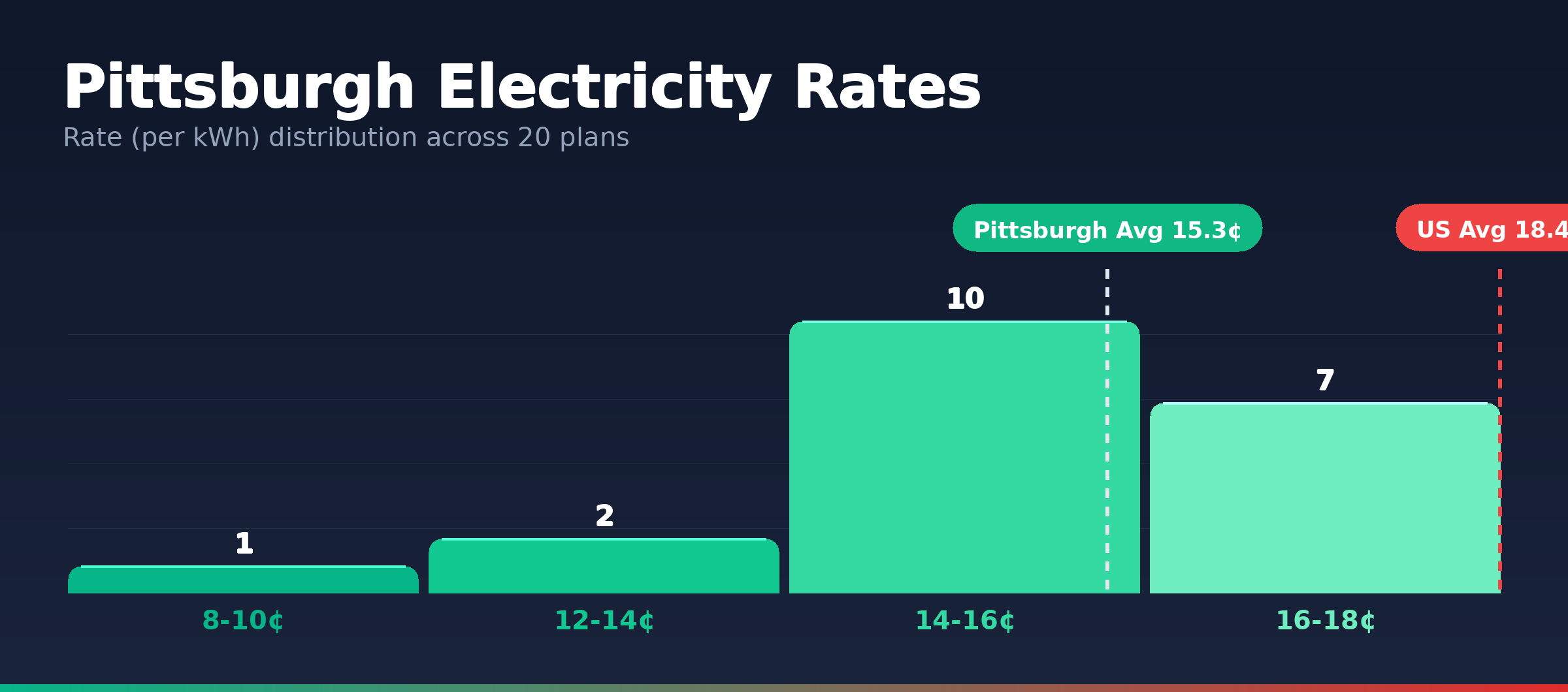 Pittsburgh electricity rate distribution chart showing 20 plans from 10.0¢ to 17.6¢ per kWh