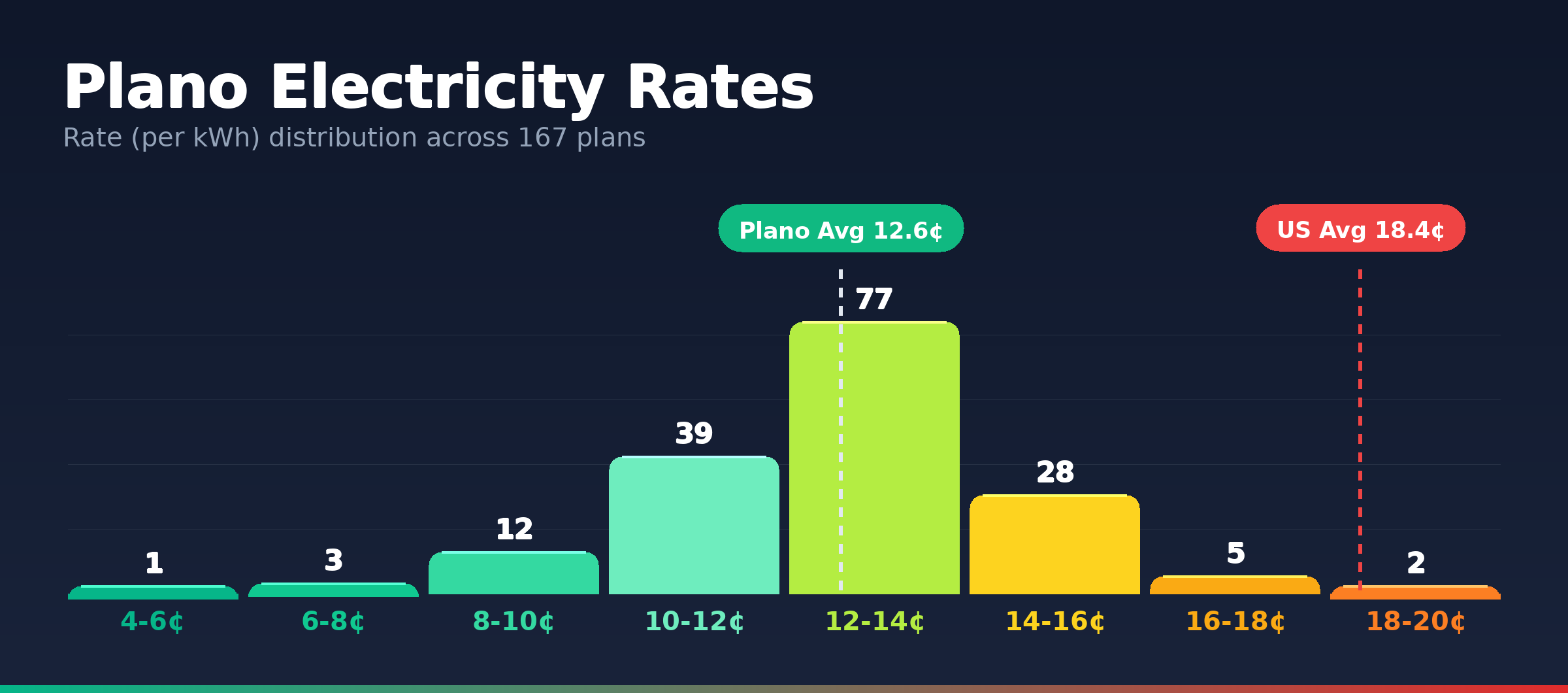 Plano electricity rate distribution chart showing 174 plans from 6.4¢ to 19.9¢ per kWh
