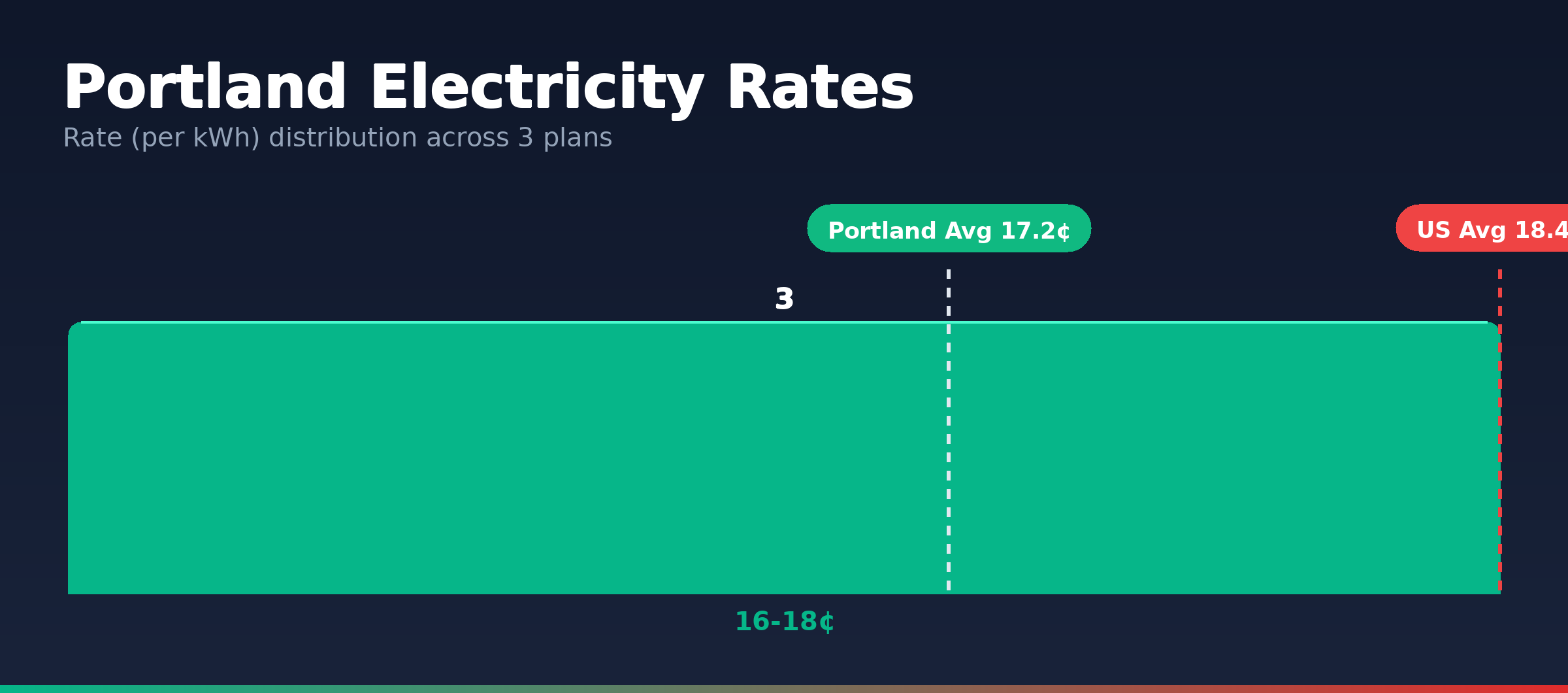 Portland electricity rate distribution chart showing 3 plans from 16.8¢ to 17.7¢ per kWh