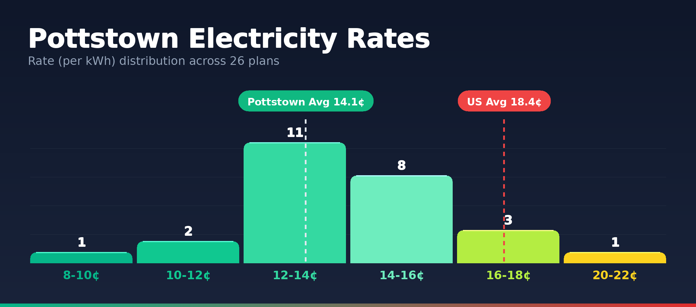 Pottstown electricity rate distribution chart showing 26 plans from 9.8¢ to 22.0¢ per kWh