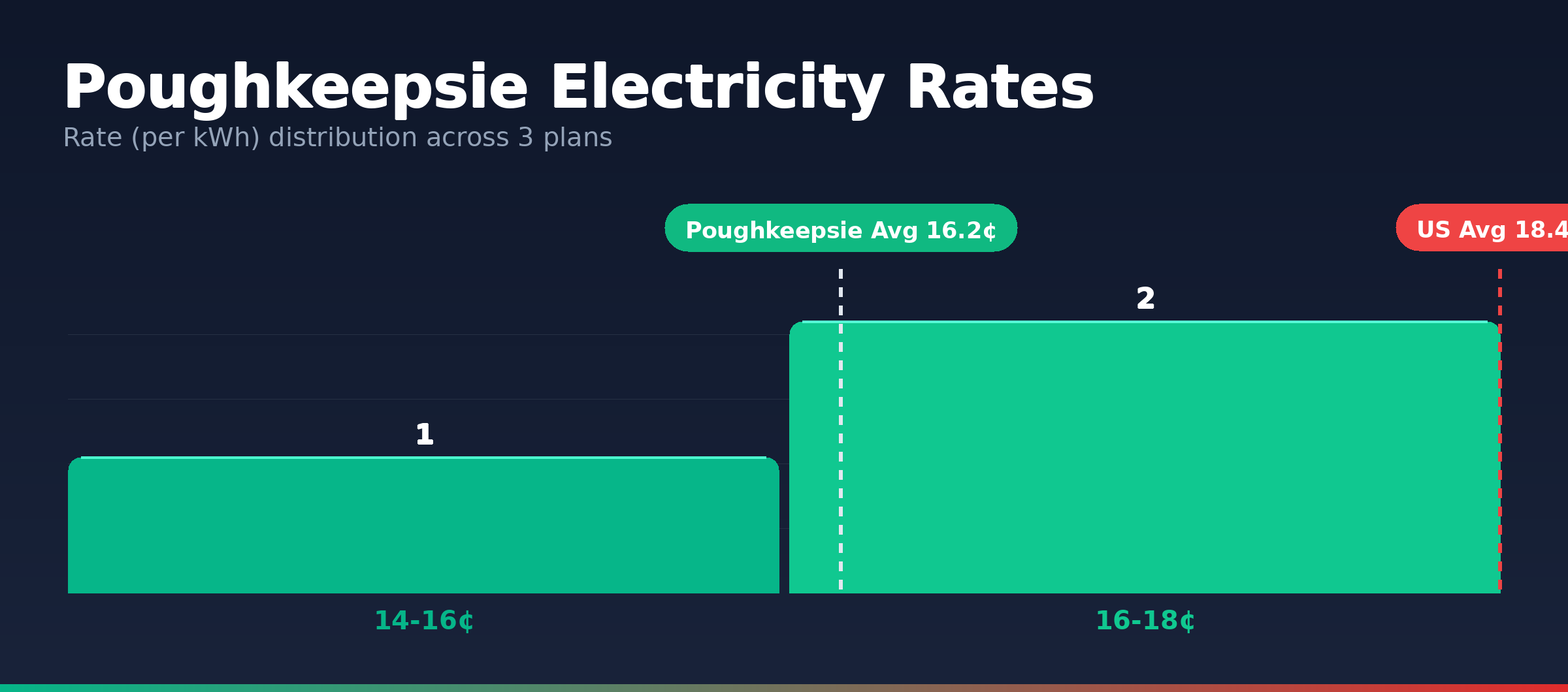 Poughkeepsie electricity rate distribution chart showing 28 plans from 10.4¢ to 20.0¢ per kWh