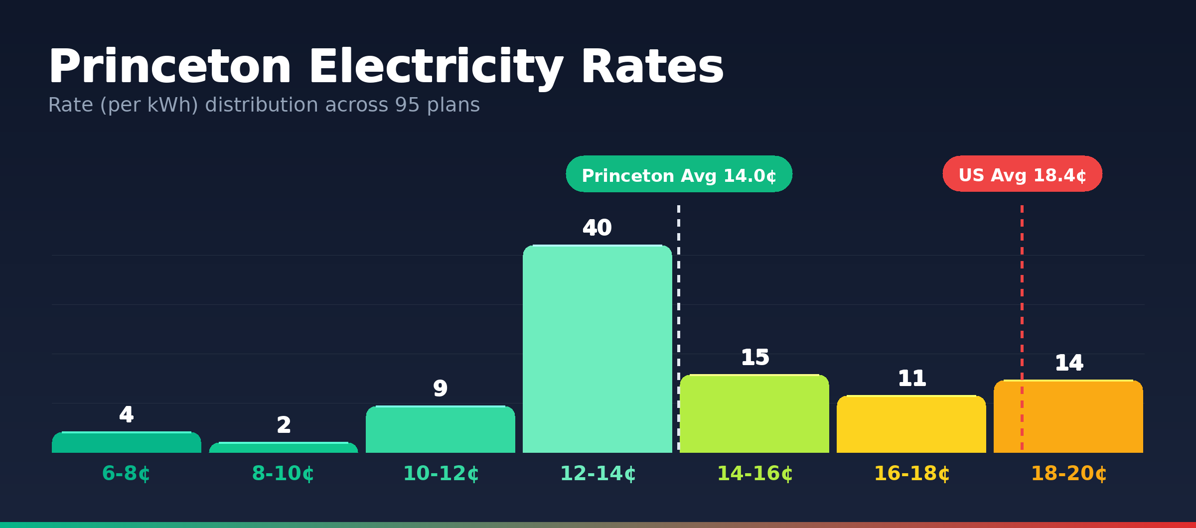 Princeton electricity rate distribution chart showing 95 plans from 6.7¢ to 19.9¢ per kWh