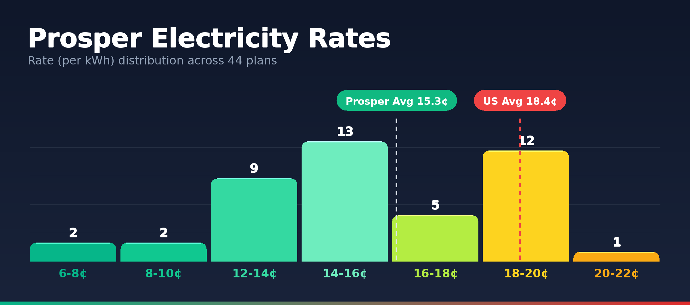 Prosper electricity rate distribution chart showing 191 plans from 5.2¢ to 20.7¢ per kWh