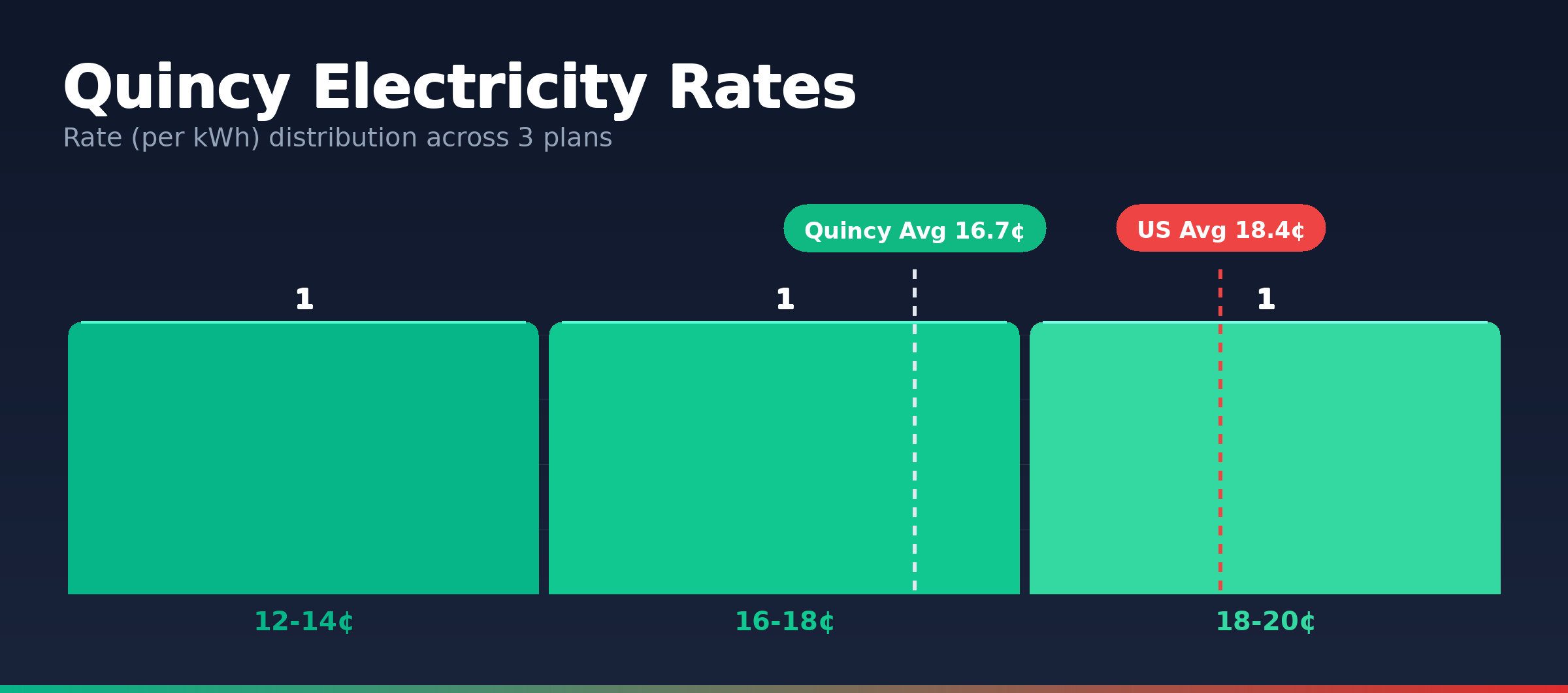 Quincy electricity rate distribution chart showing 3 plans from 13.0¢ to 19.7¢ per kWh