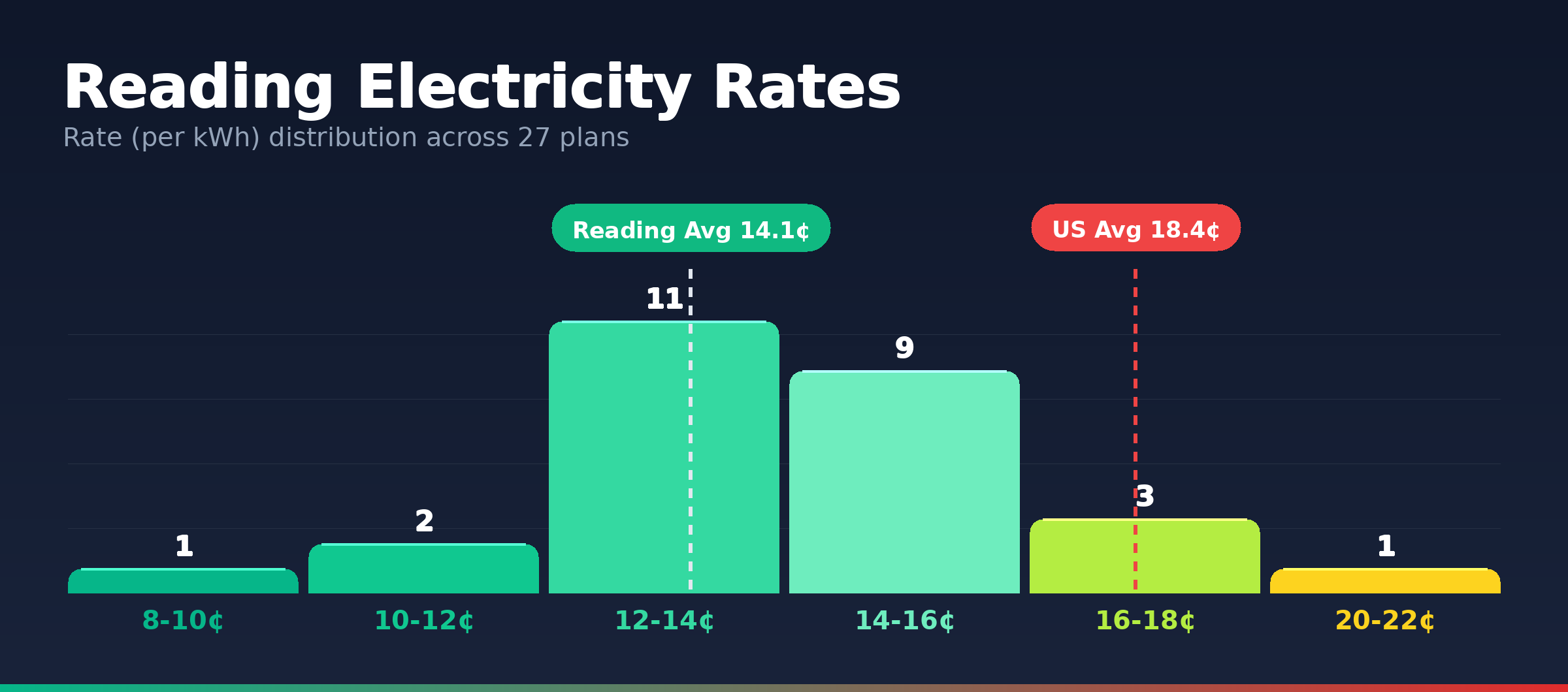 Reading electricity rate distribution chart showing 109 plans from 9.8¢ to 22.0¢ per kWh