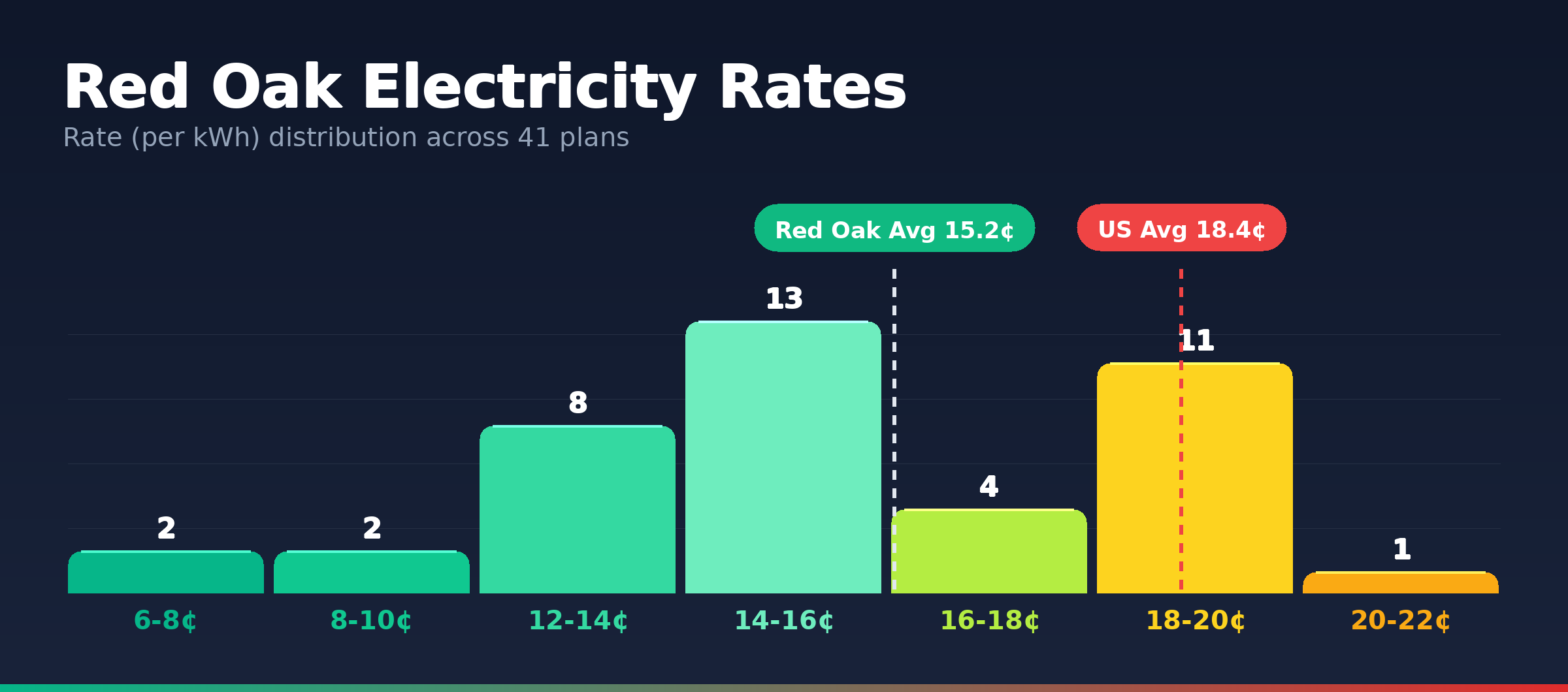 Red Oak electricity rate distribution chart showing 191 plans from 5.2¢ to 20.7¢ per kWh