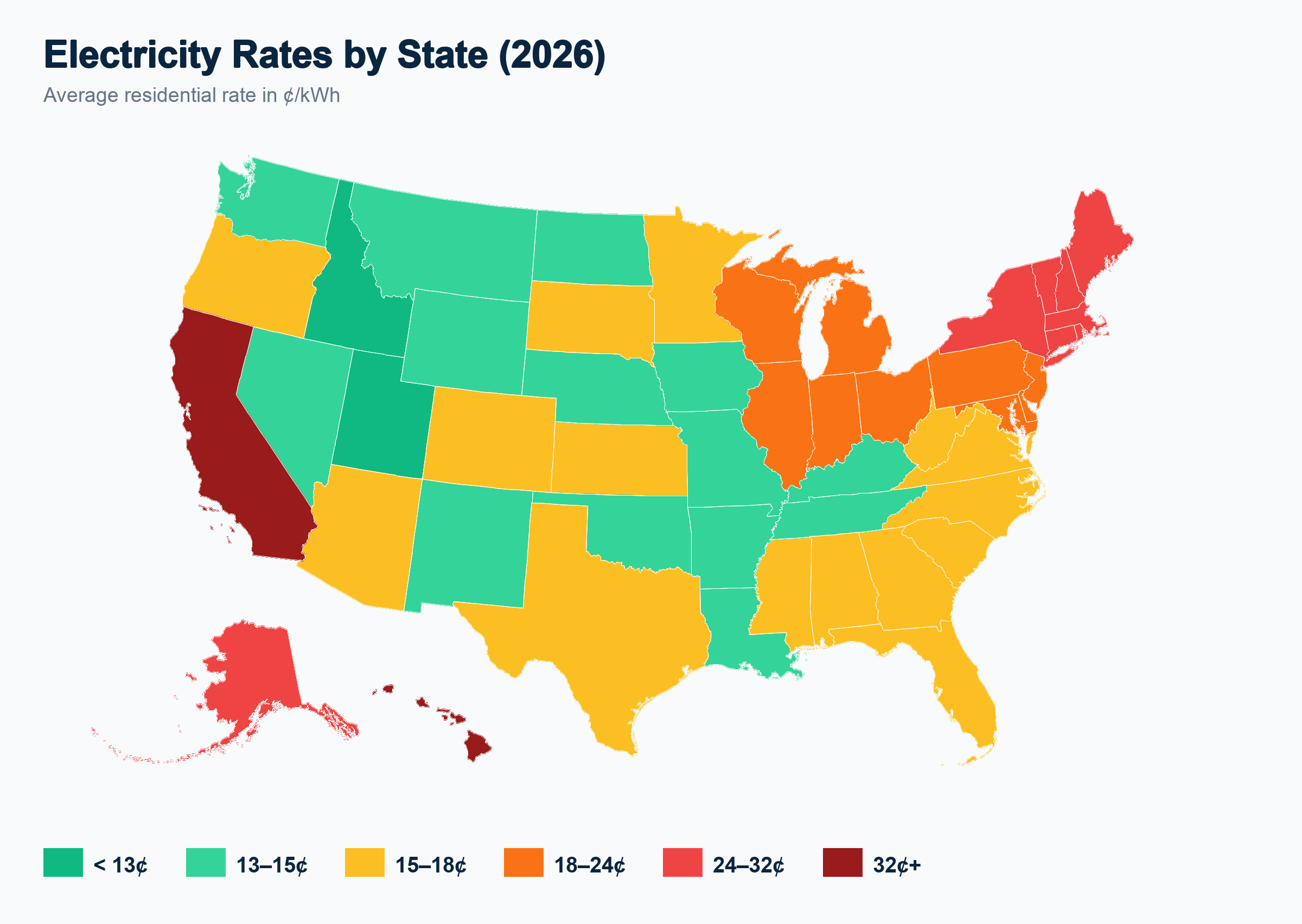 Electricity Rates by State (2026) — U.S. map color-coded by residential rate: green (under 13¢/kWh) to red (32¢+ /kWh). National average 18.44¢/kWh. Cheapest: Idaho 12.35¢. Most expensive: Hawaii 52.00¢.