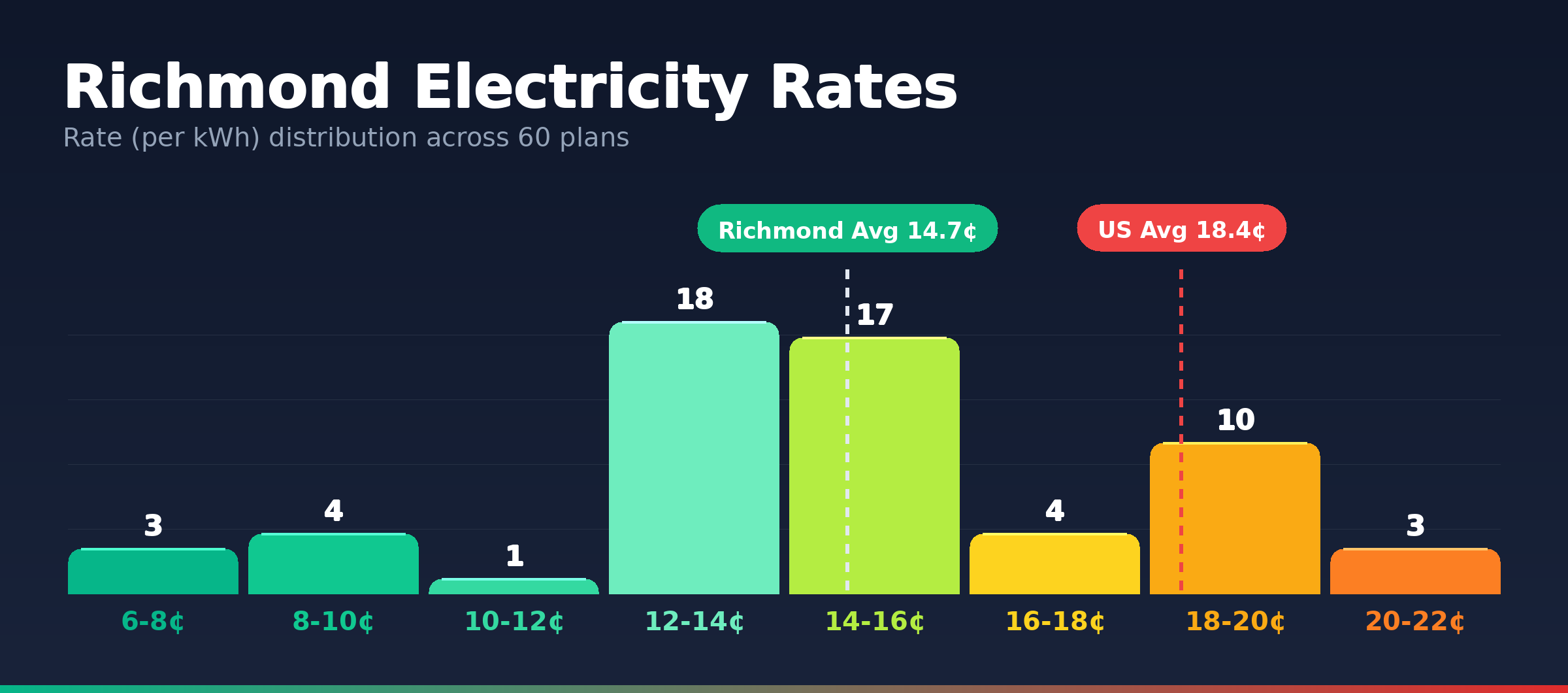 Richmond electricity rate distribution chart showing 60 plans from 6.2¢ to 20.8¢ per kWh
