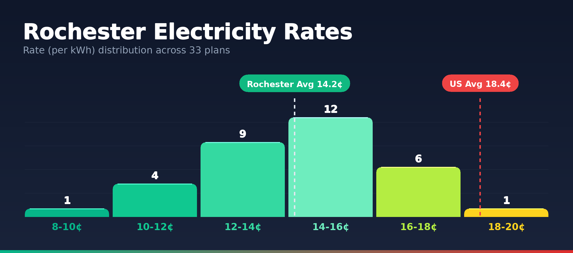 Rochester electricity rate distribution chart showing 33 plans from 9.0¢ to 19.0¢ per kWh
