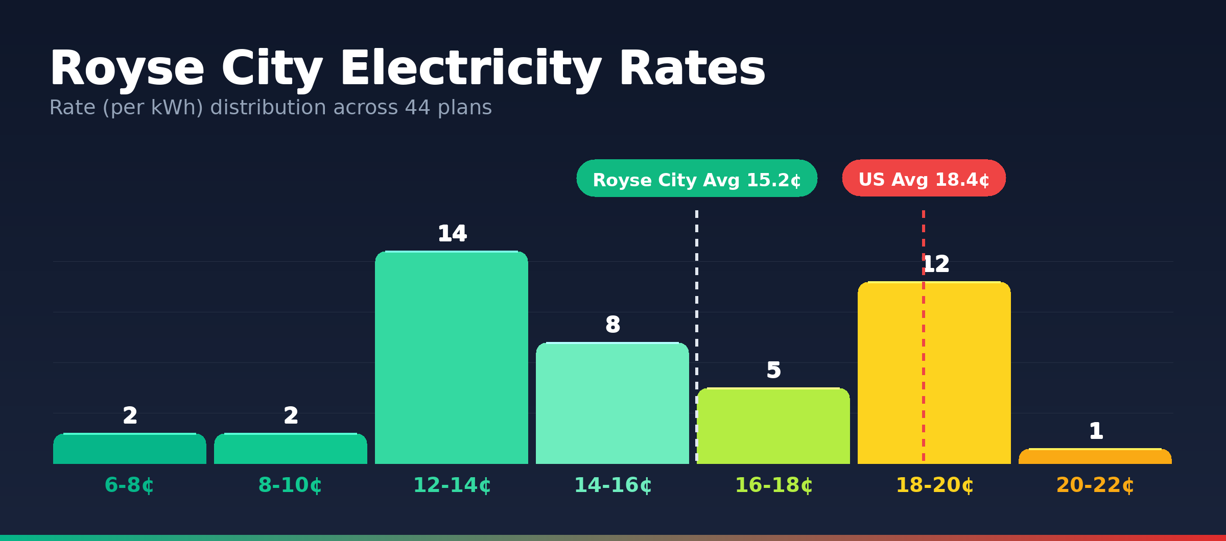 Royse City electricity rate distribution chart showing 44 plans from 7.4¢ to 20.7¢ per kWh