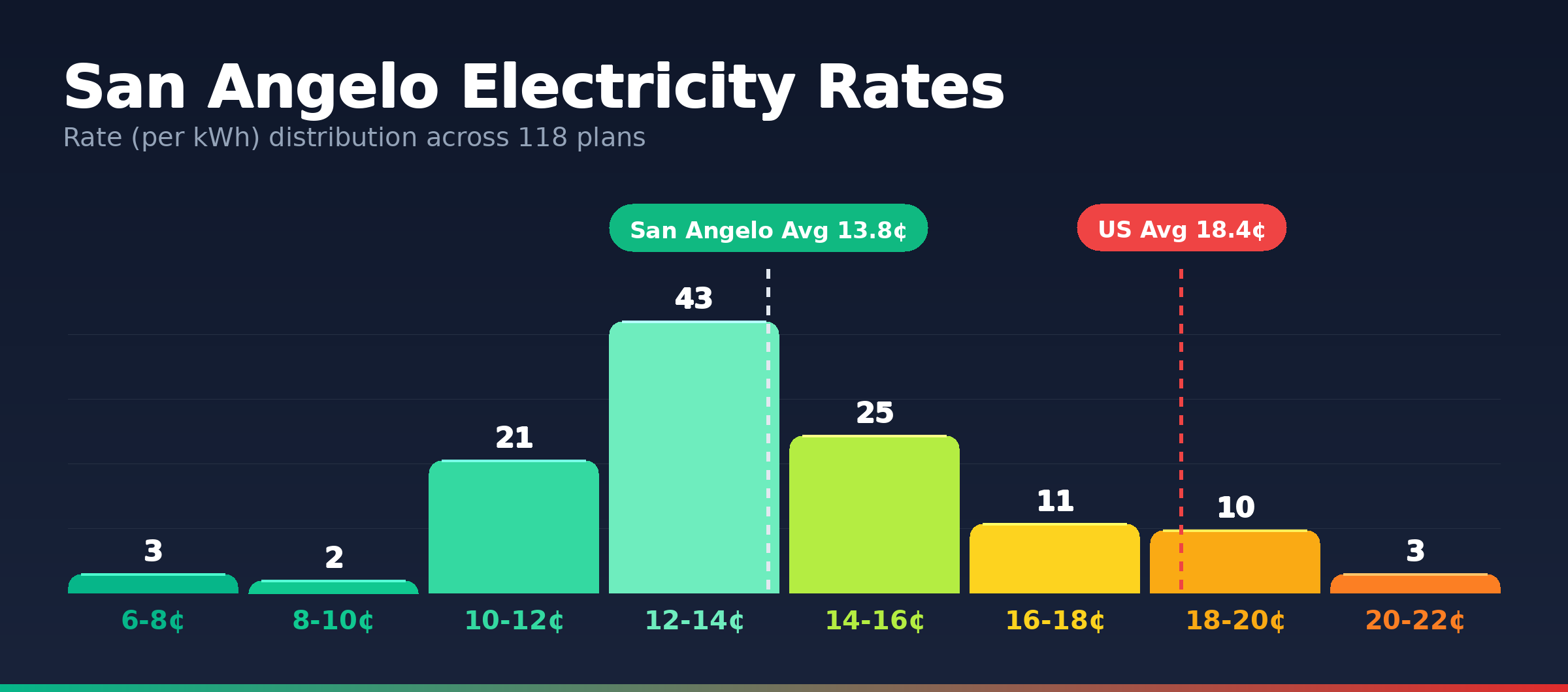 San Angelo electricity rate distribution chart showing 189 plans from 6.2¢ to 21.8¢ per kWh