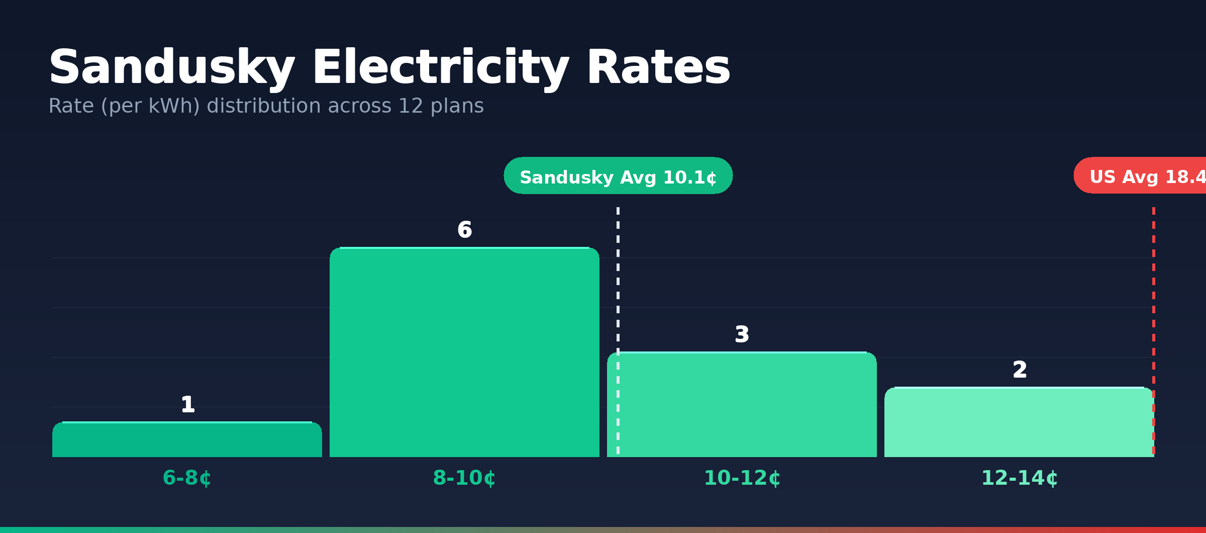 Sandusky electricity rate distribution chart showing 21 plans from 7.2¢ to 13.5¢ per kWh