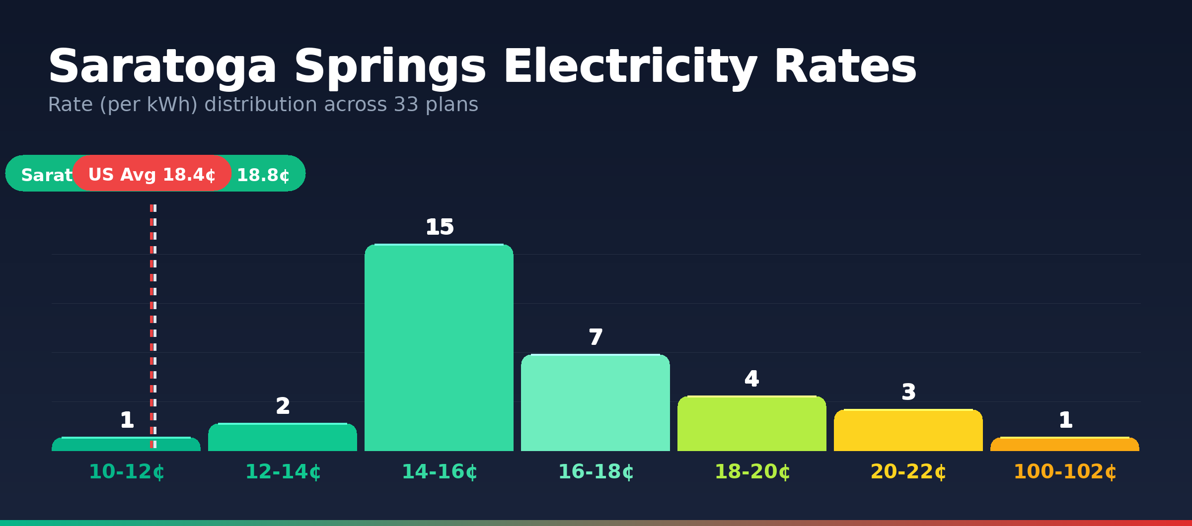 Saratoga Springs electricity rate distribution chart showing 33 plans from 11.5¢ to 100.0¢ per kWh