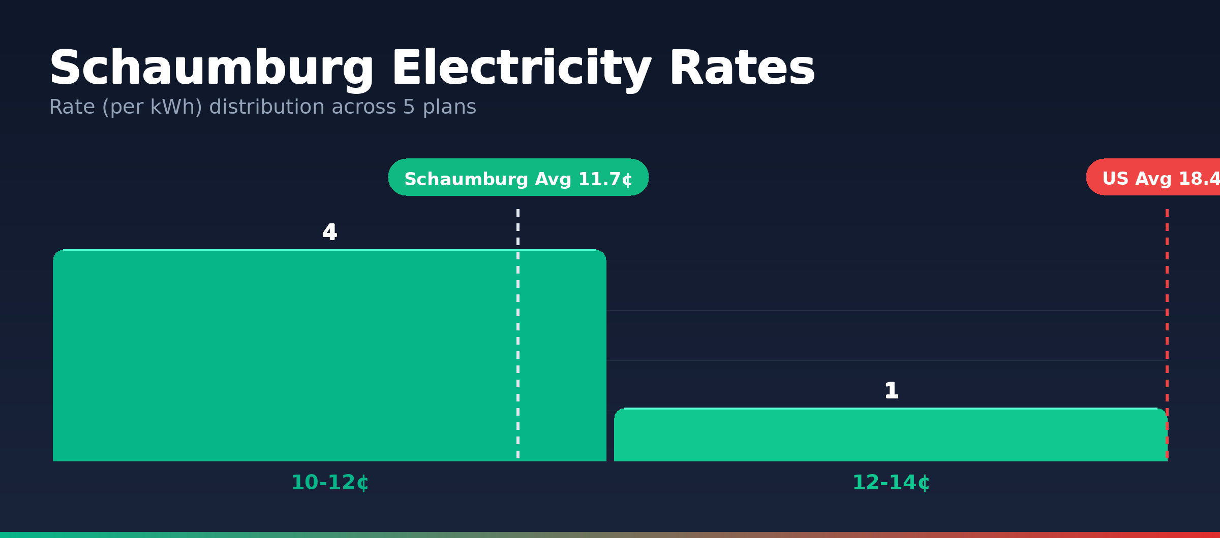 Schaumburg electricity rate distribution chart showing 5 plans from 10.8¢ to 13.1¢ per kWh