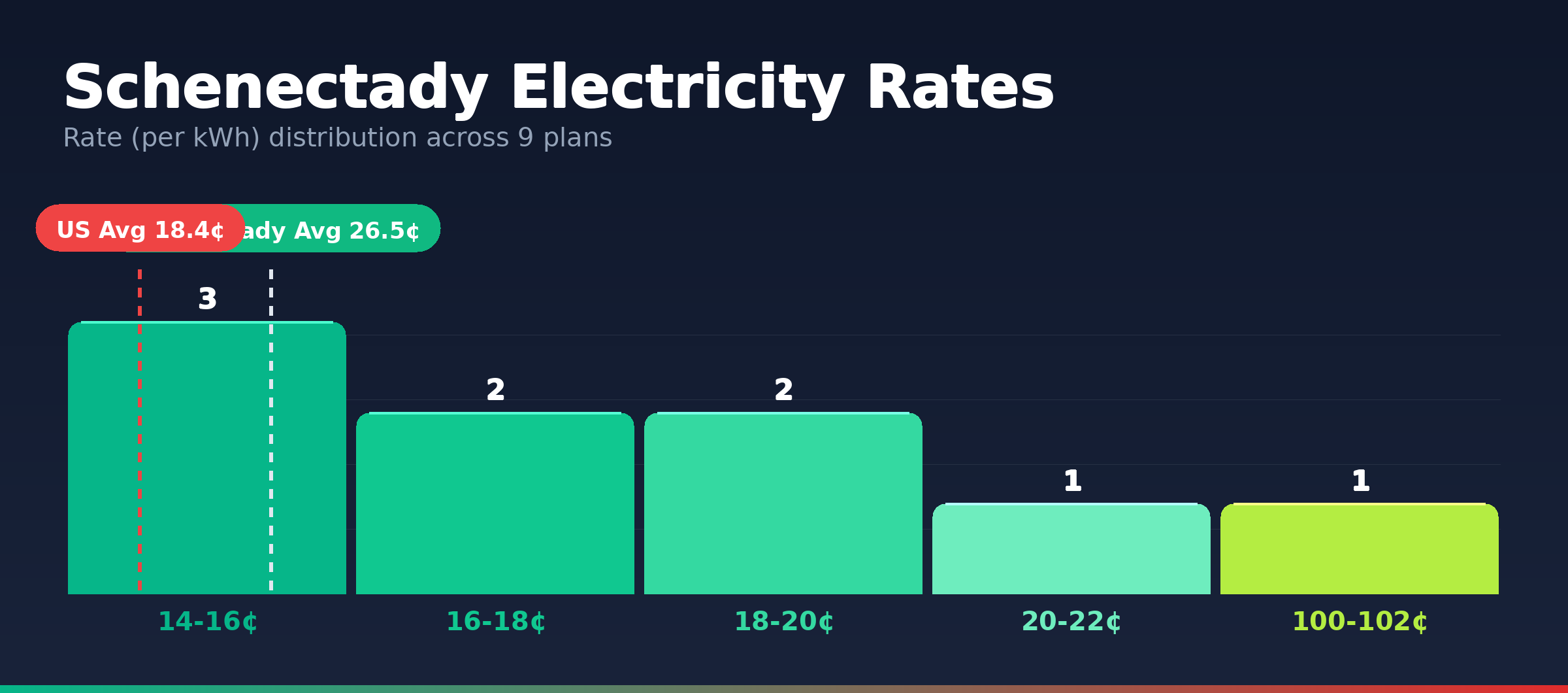 Schenectady electricity rate distribution chart showing 31 plans from 13.3¢ to 100.0¢ per kWh