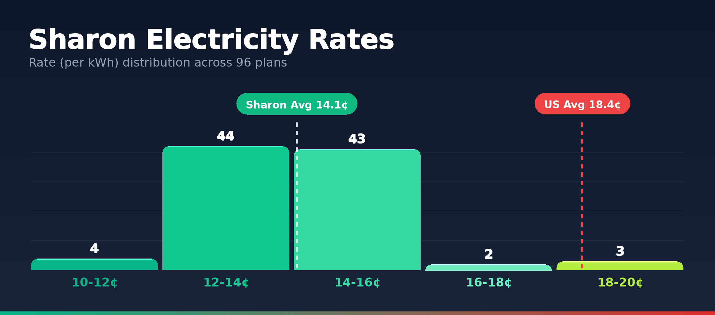Sharon electricity rate distribution chart showing 96 plans from 11.2¢ to 19.8¢ per kWh