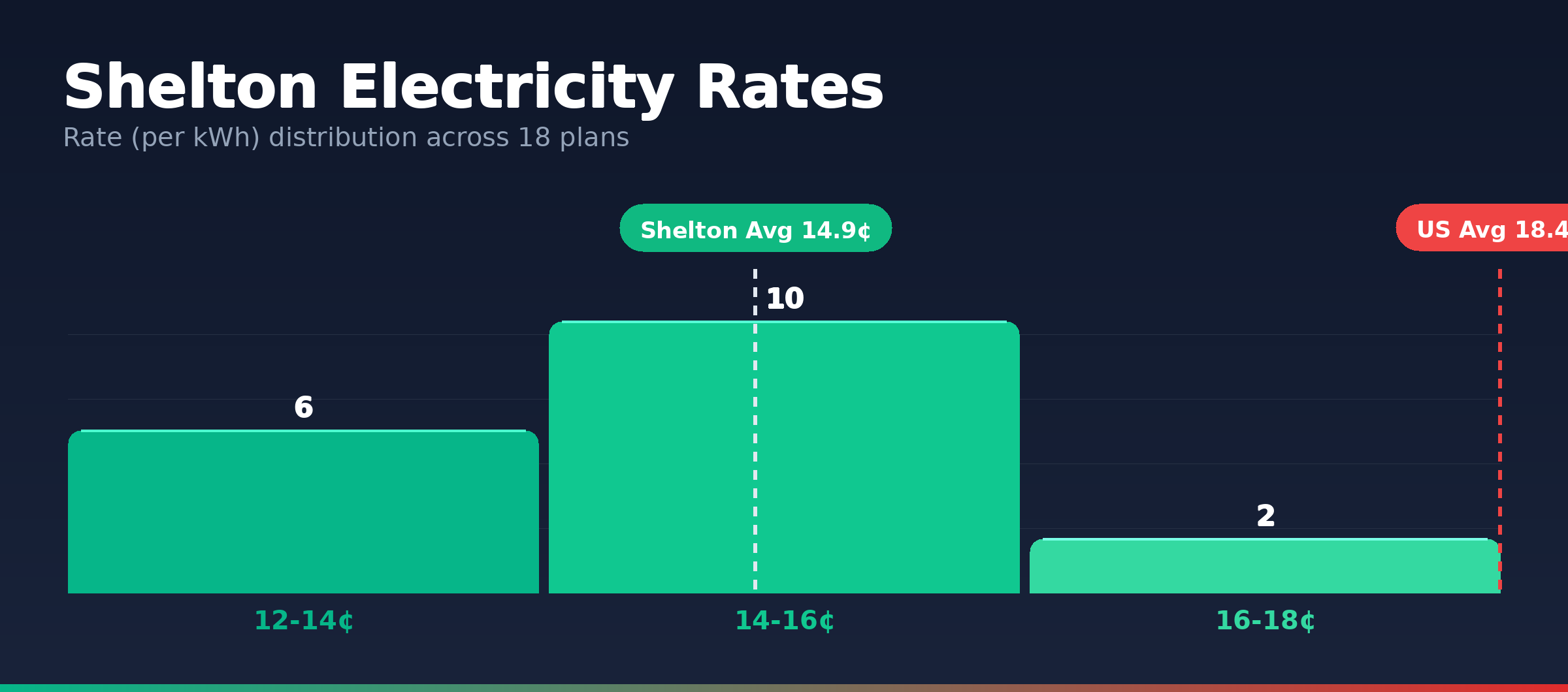 Shelton electricity rate distribution chart showing 18 plans from 13.7¢ to 17.2¢ per kWh
