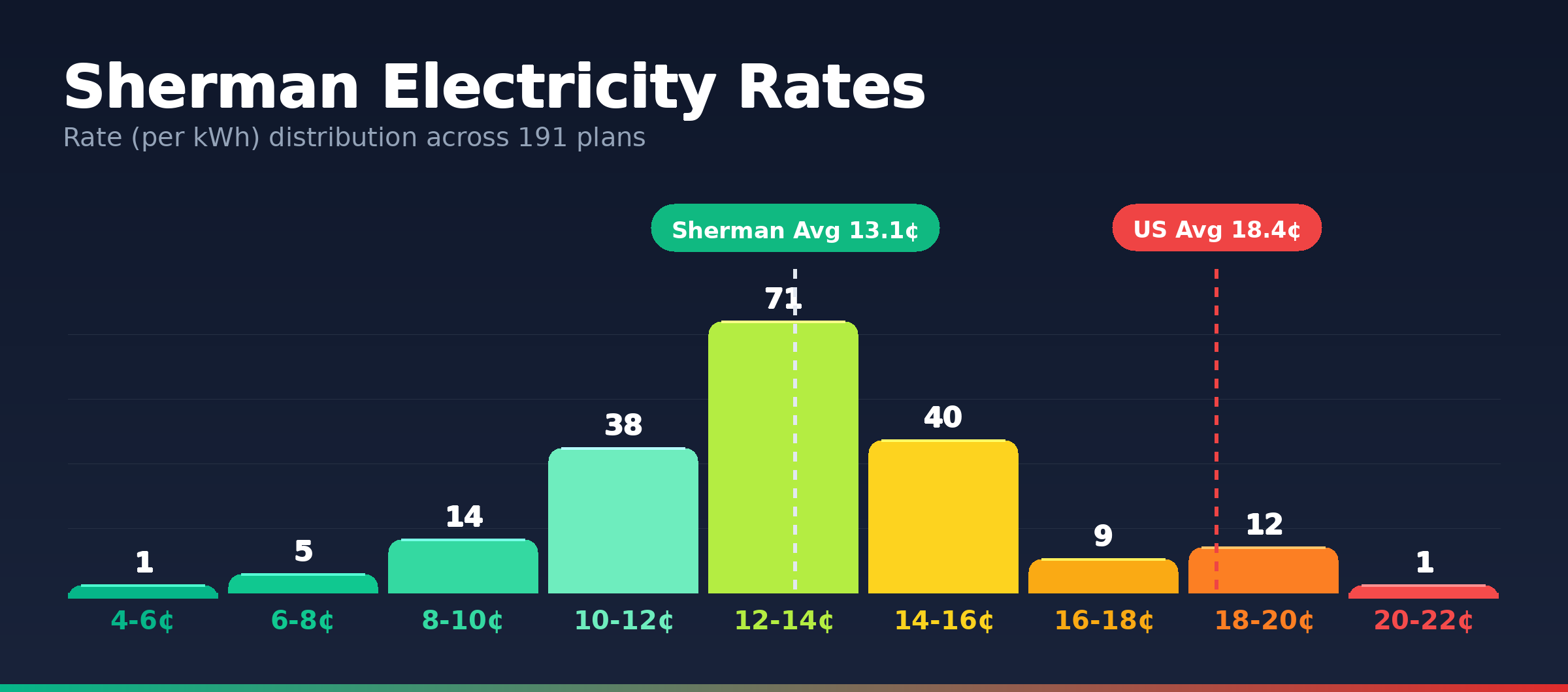Sherman electricity rate distribution chart showing 191 plans from 5.2¢ to 20.7¢ per kWh