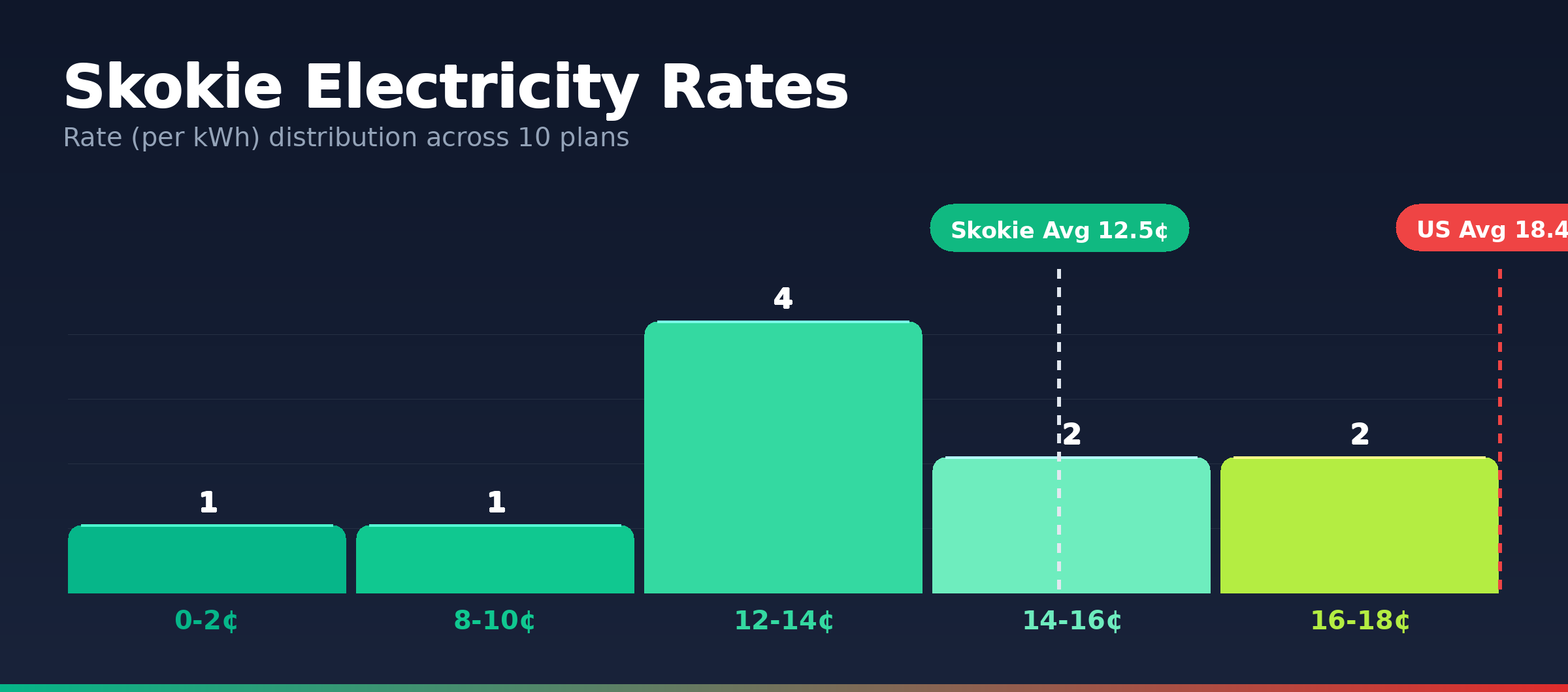 Skokie electricity rate distribution chart showing 10 plans from 0.2¢ to 17.0¢ per kWh