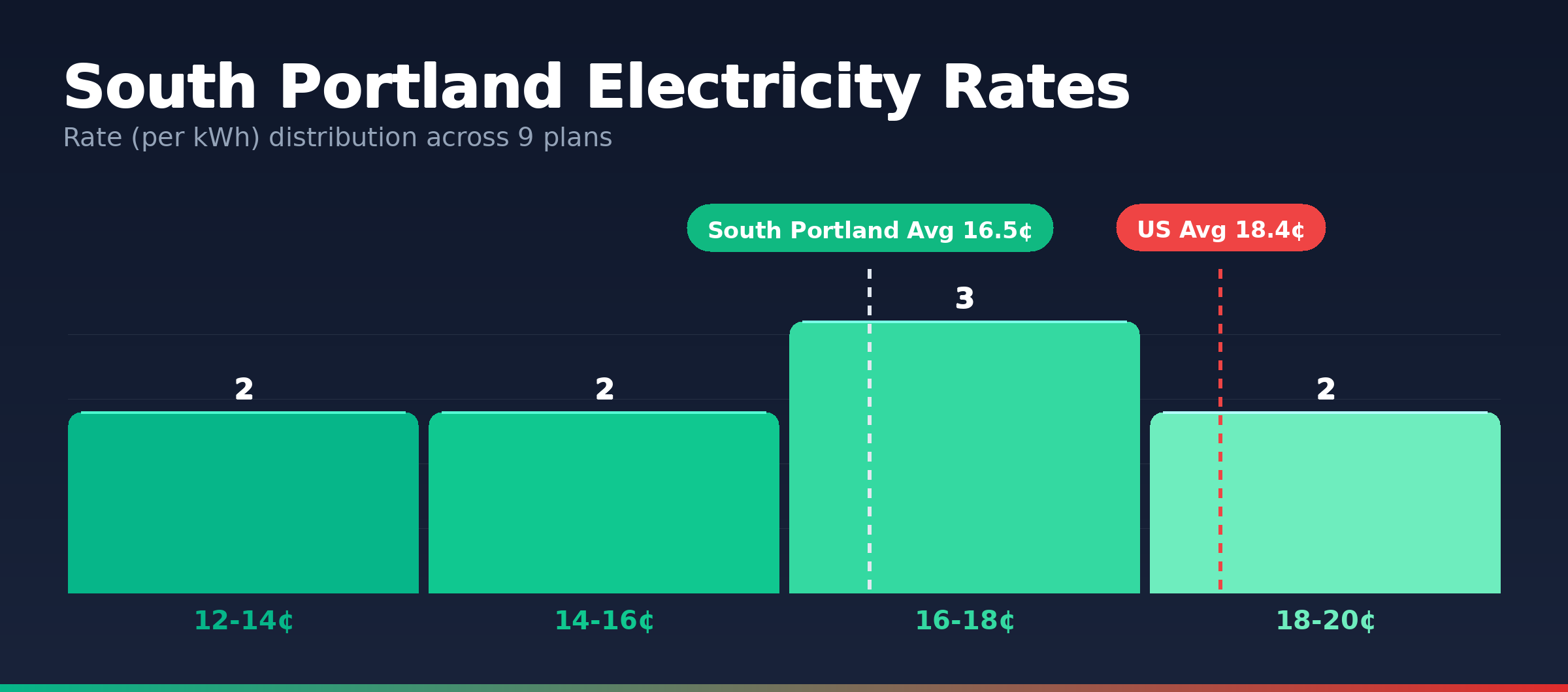 South Portland electricity rate distribution chart showing 9 plans from 14.0¢ to 19.5¢ per kWh