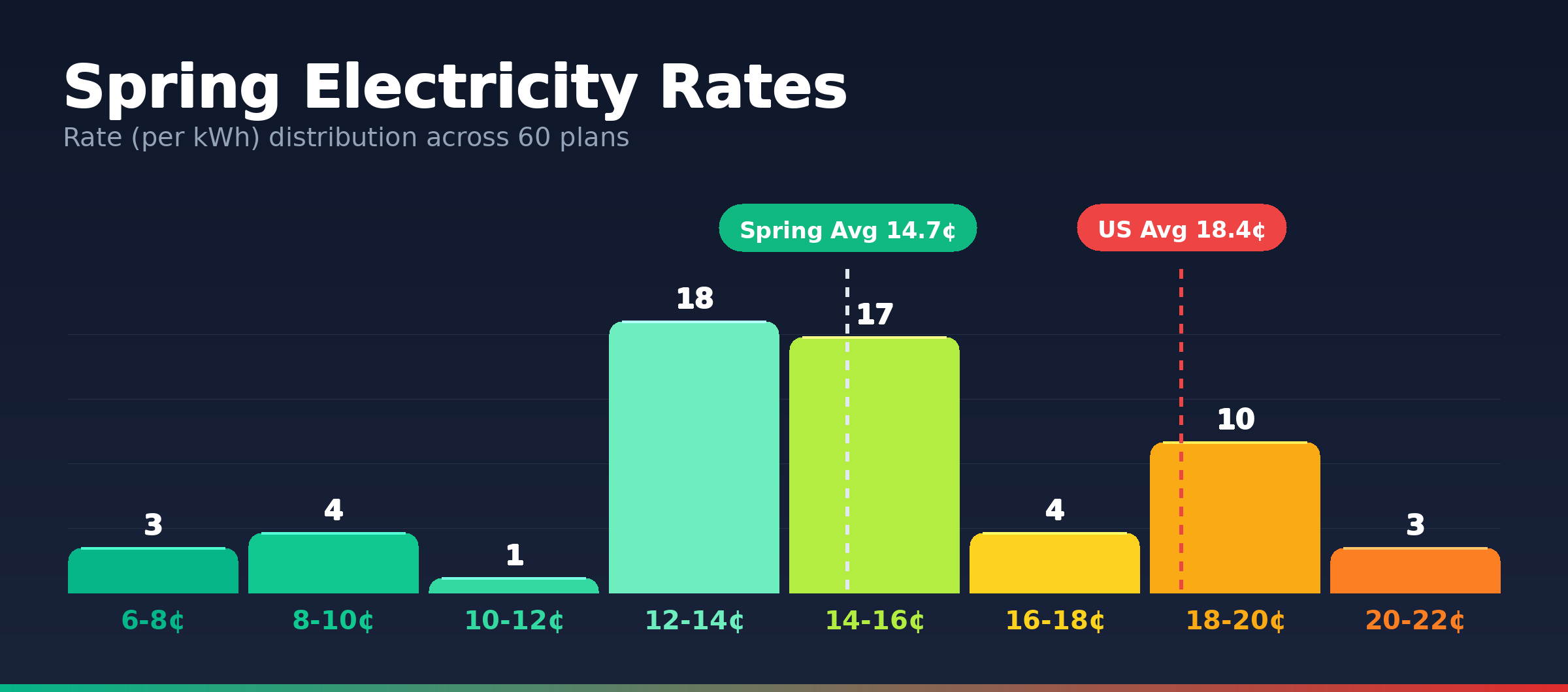 Spring electricity rate distribution chart showing 60 plans from 6.2¢ to 20.8¢ per kWh