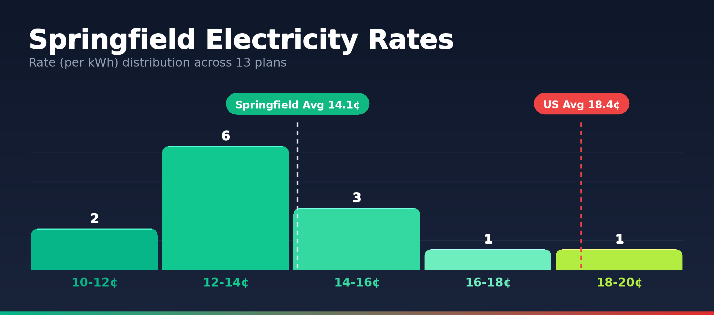 Springfield electricity rate distribution chart showing 13 plans from 11.0¢ to 19.7¢ per kWh