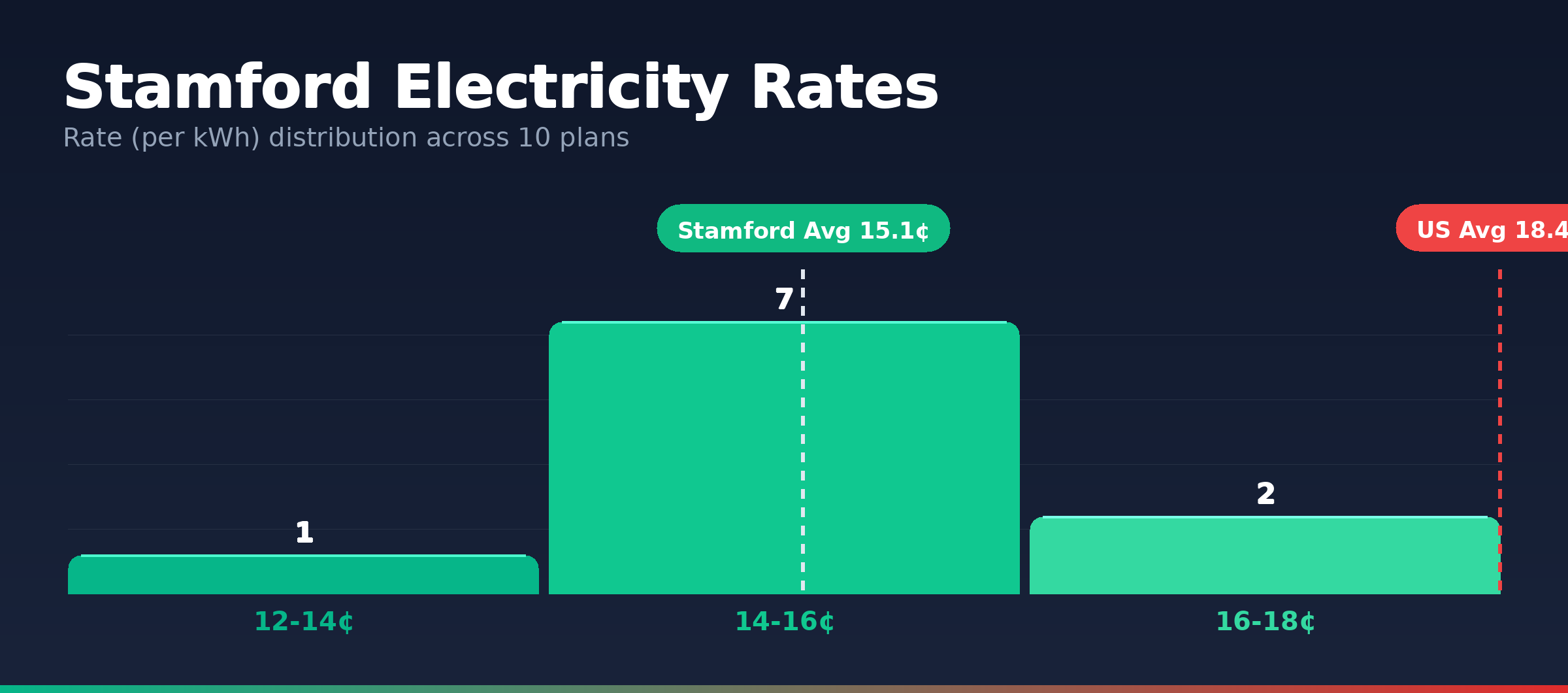 Stamford electricity rate distribution chart showing 10 plans from 13.6¢ to 17.1¢ per kWh