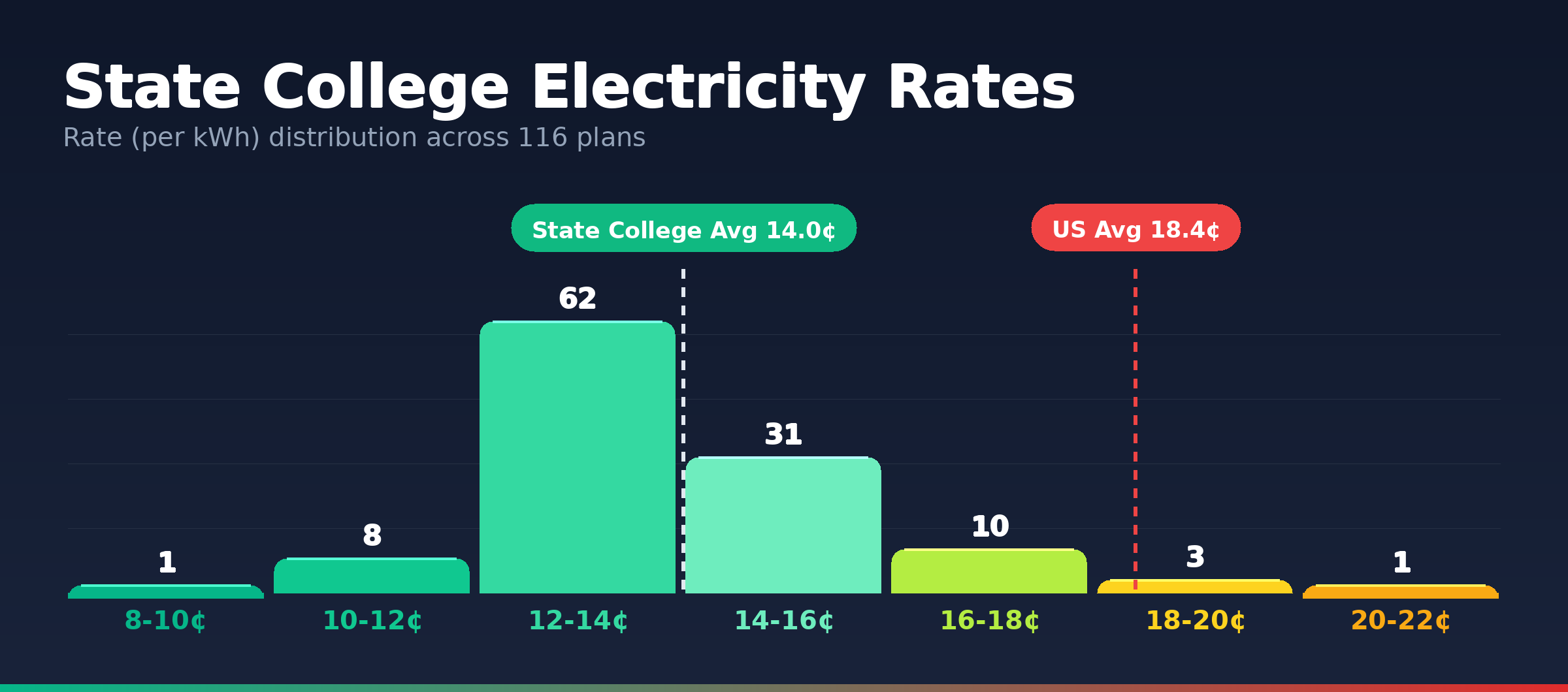 State College electricity rate distribution chart showing 23 plans from 10.0¢ to 17.3¢ per kWh