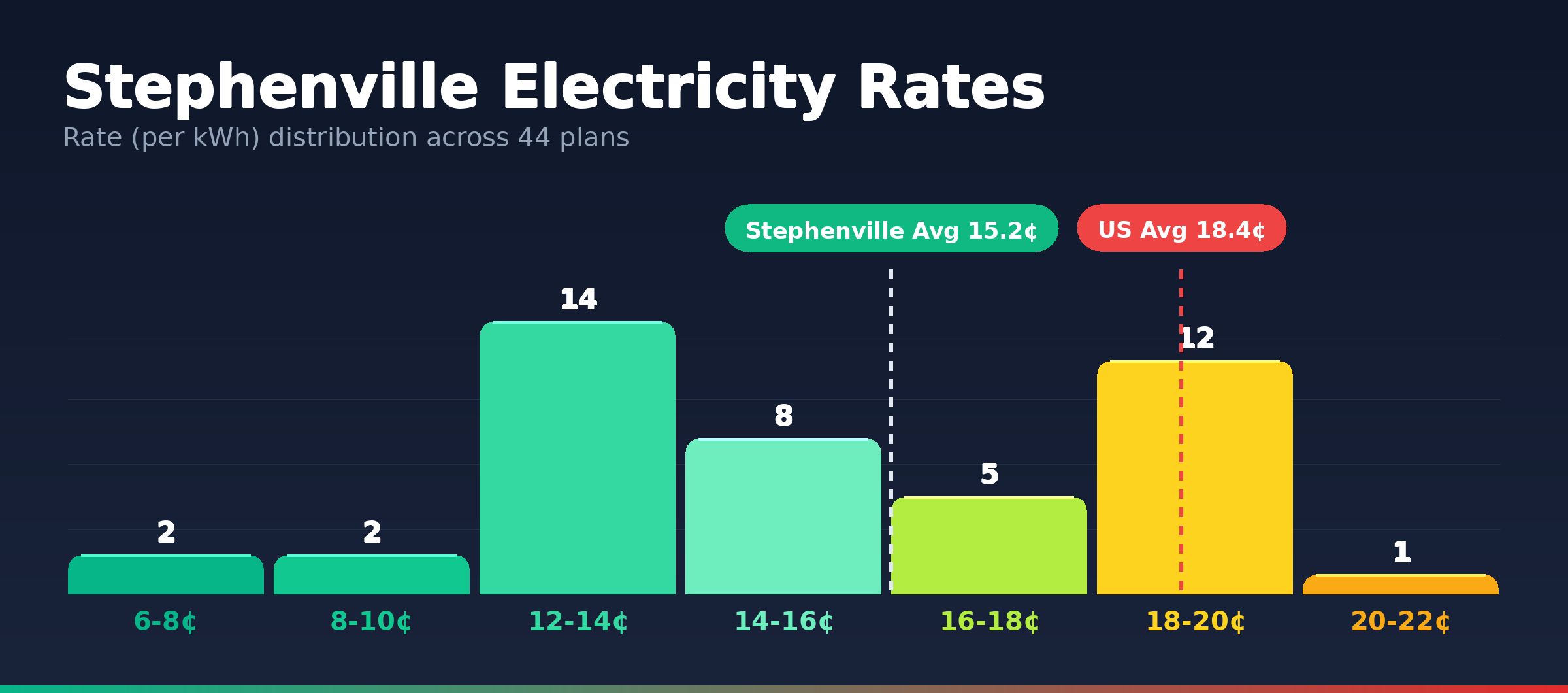 Stephenville electricity rate distribution chart showing 44 plans from 7.4¢ to 20.7¢ per kWh