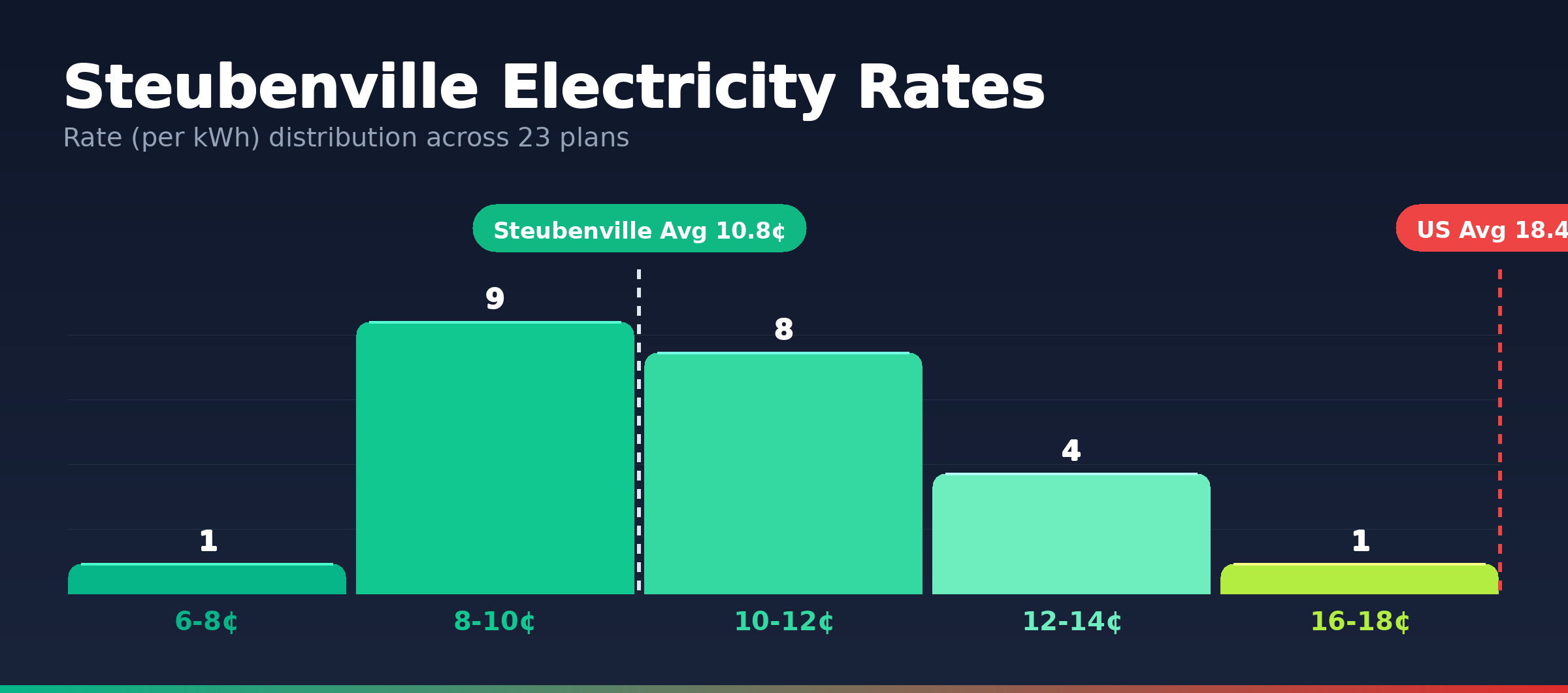 Steubenville electricity rate distribution chart showing 23 plans from 7.4¢ to 16.0¢ per kWh