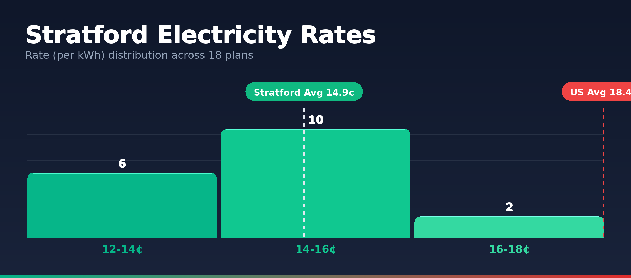 Stratford electricity rate distribution chart showing 18 plans from 13.7¢ to 17.2¢ per kWh