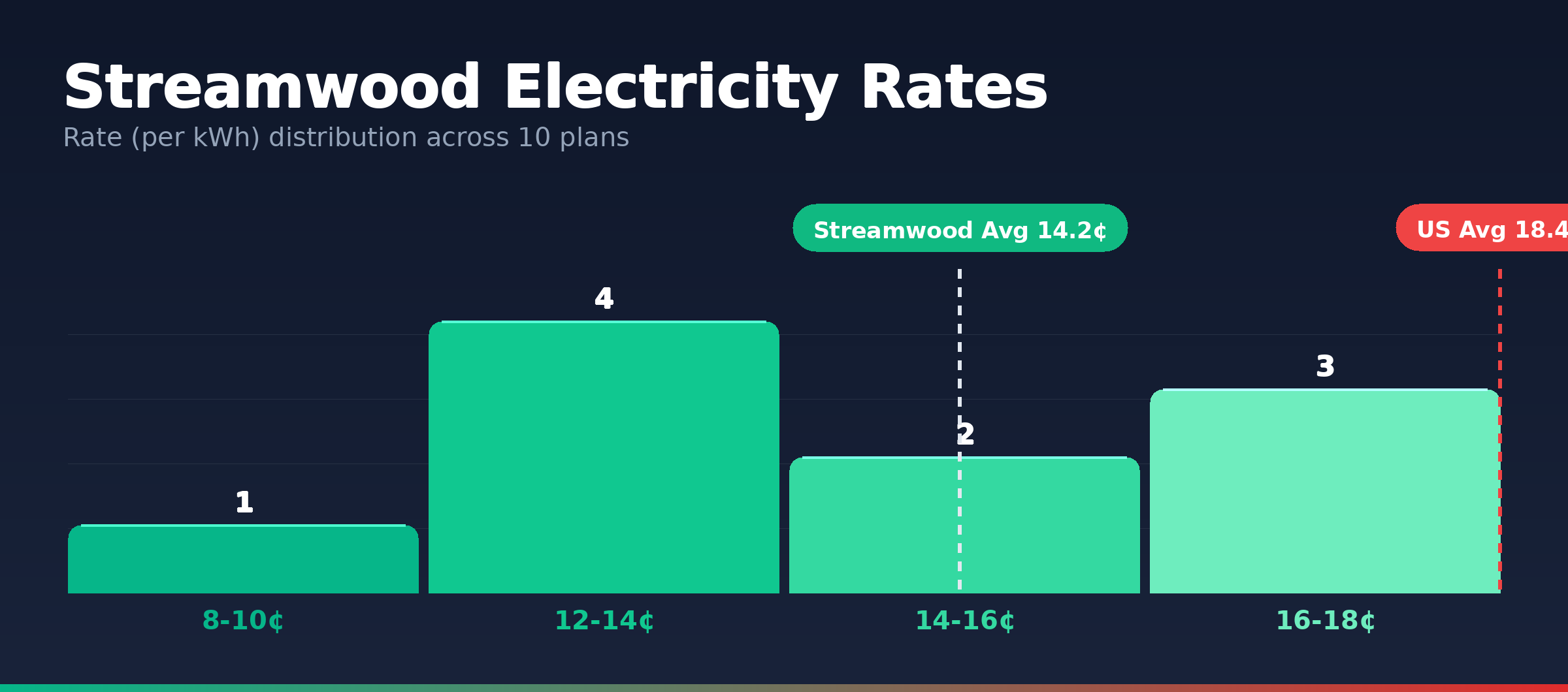 Streamwood electricity rate distribution chart showing 10 plans from 9.5¢ to 17.9¢ per kWh