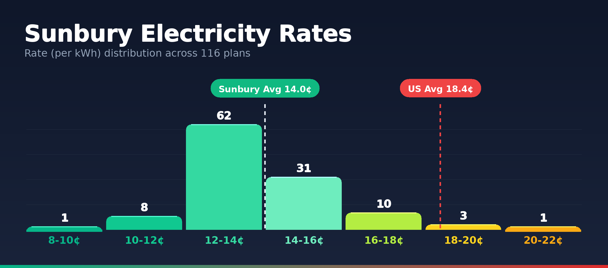 Sunbury electricity rate distribution chart showing 23 plans from 10.0¢ to 17.3¢ per kWh