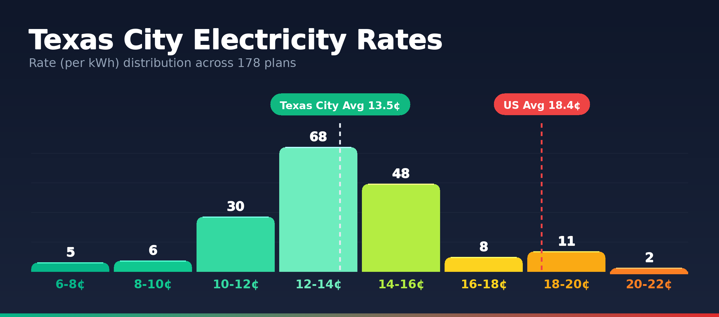 Texas City electricity rate distribution chart showing 178 plans from 7.2¢ to 20.6¢ per kWh