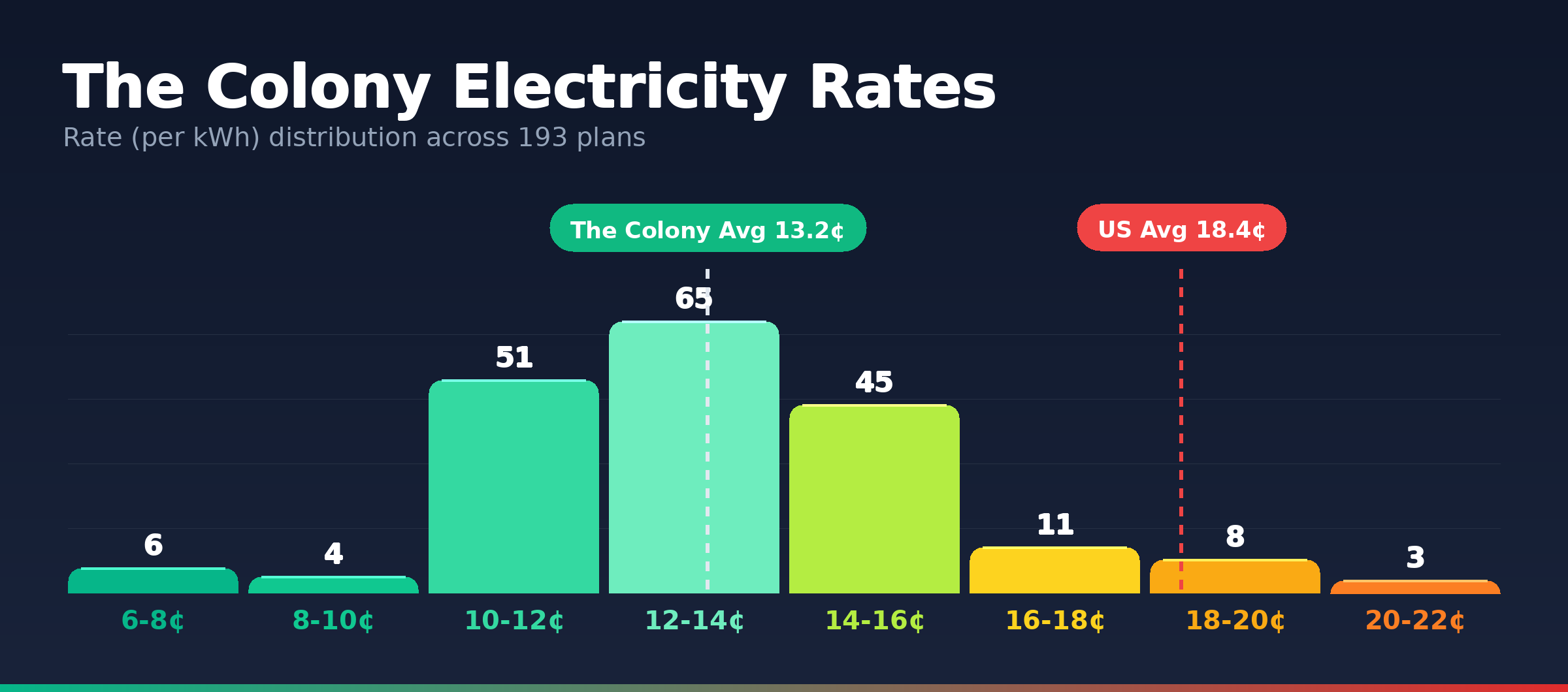 The Colony electricity rate distribution chart showing 193 plans from 6.2¢ to 21.8¢ per kWh