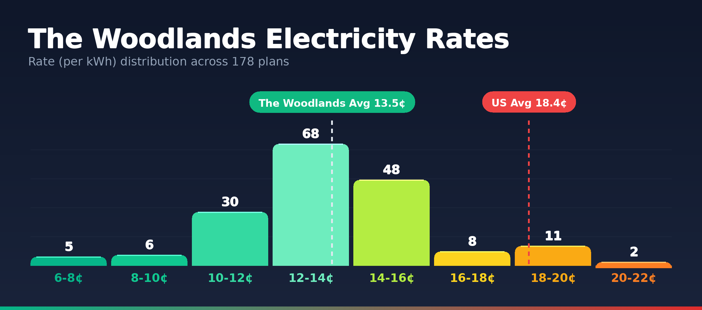 The Woodlands electricity rate distribution chart showing 178 plans from 7.2¢ to 20.6¢ per kWh