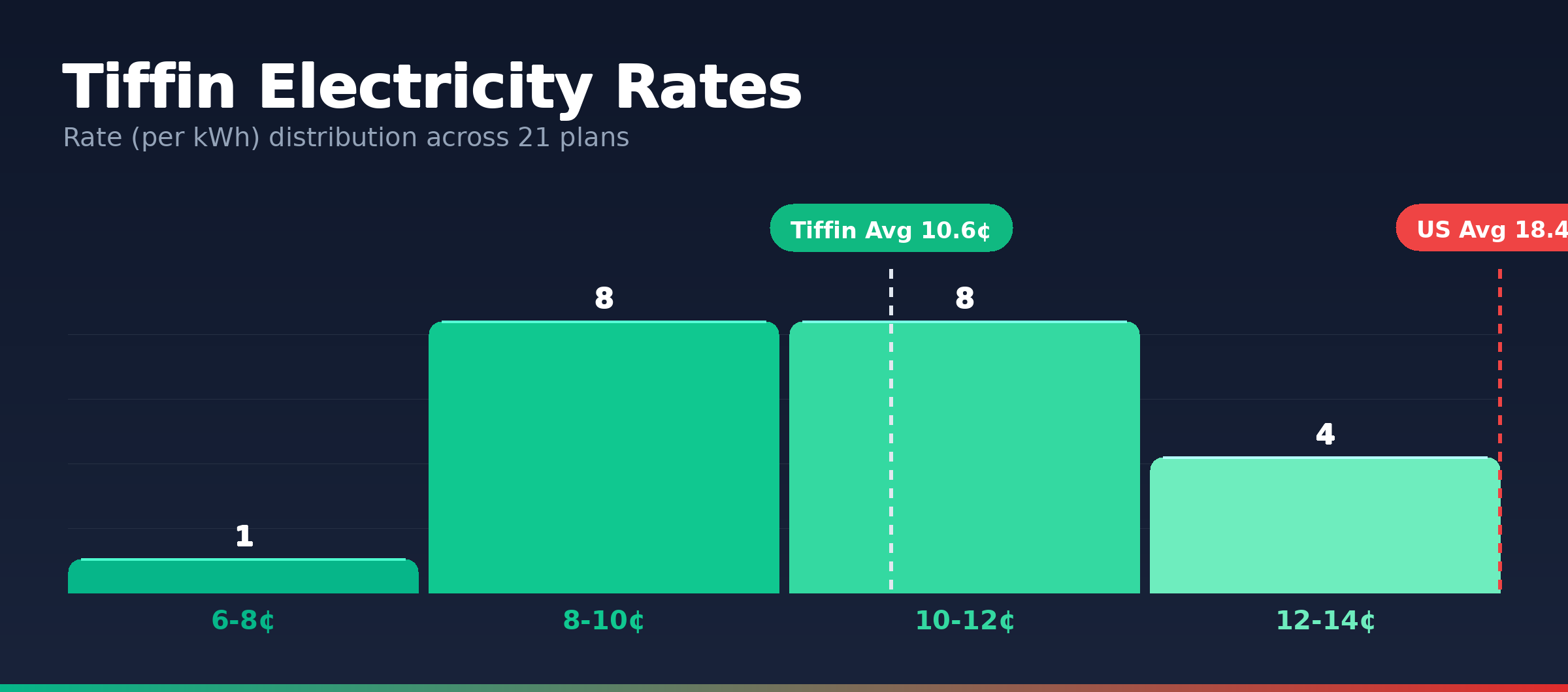 Tiffin electricity rate distribution chart showing 21 plans from 8.0¢ to 13.5¢ per kWh