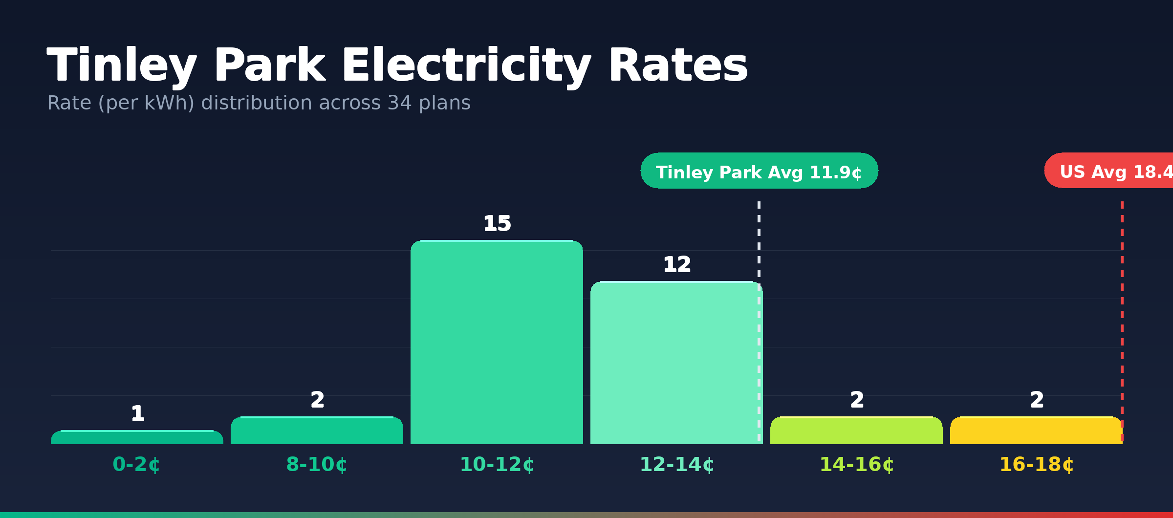 Tinley Park electricity rate distribution chart showing 34 plans from 0.2¢ to 17.0¢ per kWh