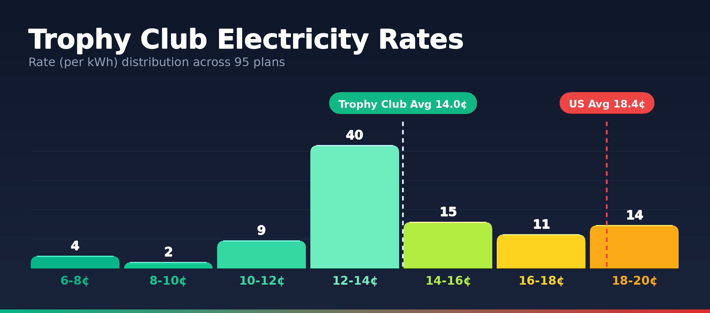 Trophy Club electricity rate distribution chart showing 95 plans from 6.7¢ to 19.9¢ per kWh