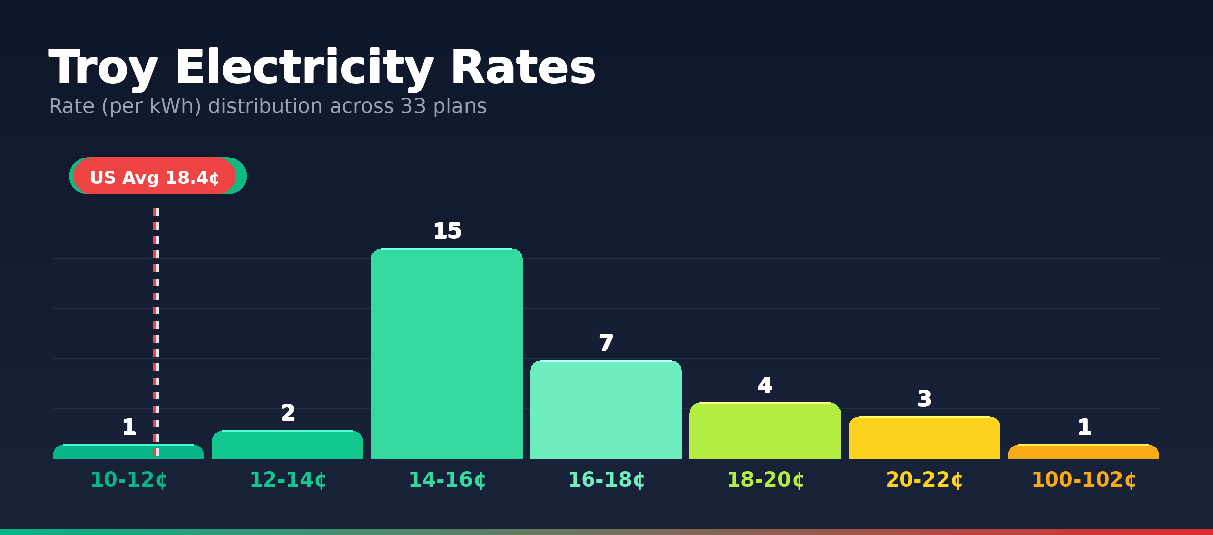 Troy electricity rate distribution chart showing 33 plans from 11.5¢ to 100.0¢ per kWh