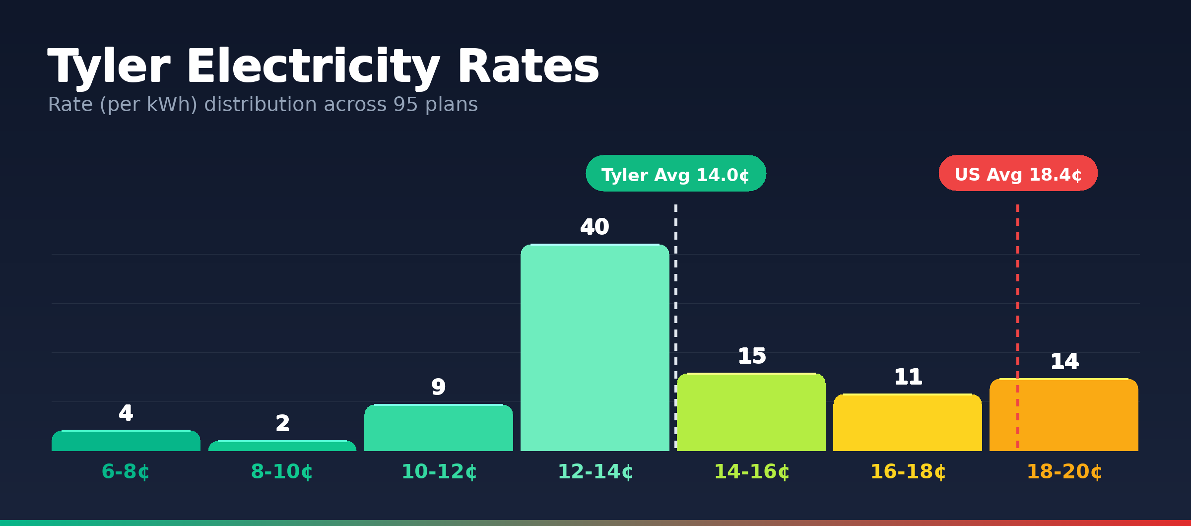 Tyler electricity rate distribution chart showing 95 plans from 6.7¢ to 19.9¢ per kWh