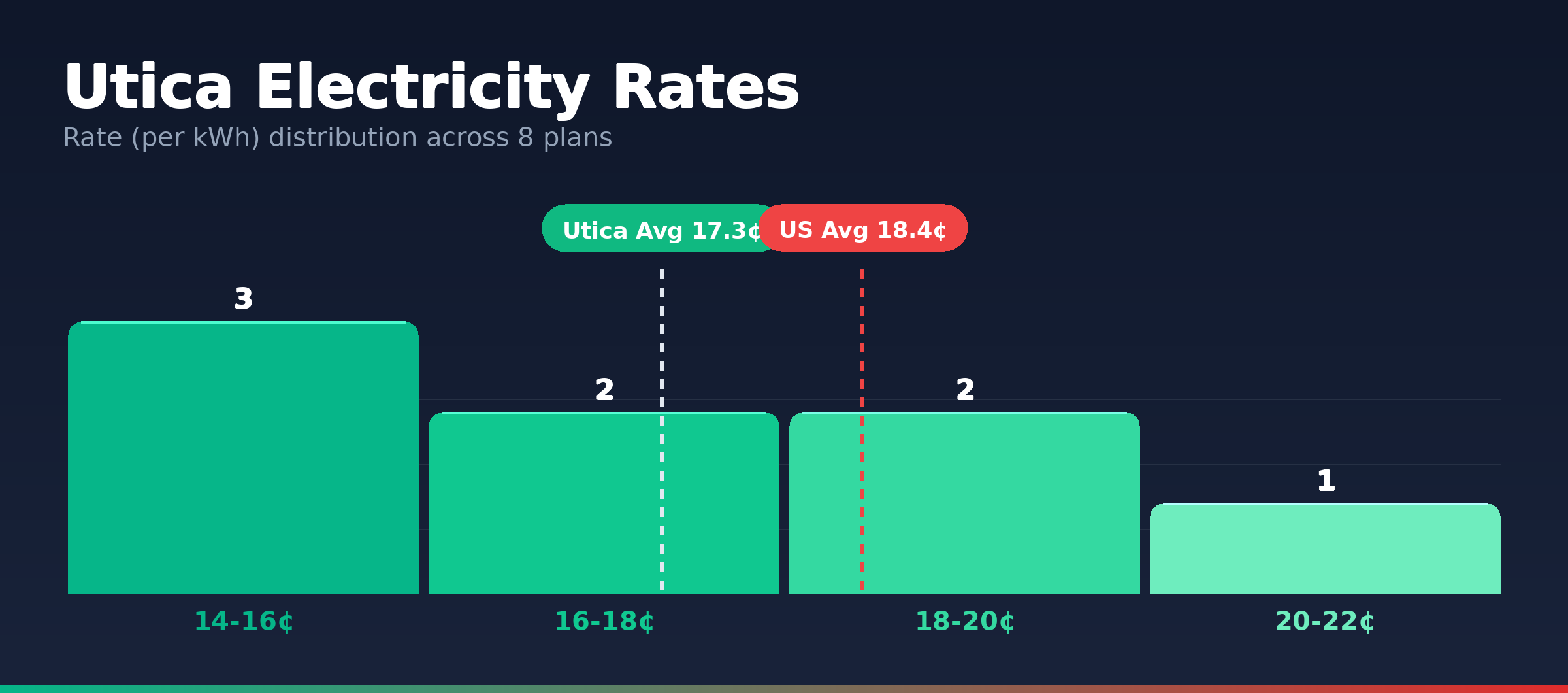 Utica electricity rate distribution chart showing 9 plans from 14.3¢ to 100.0¢ per kWh
