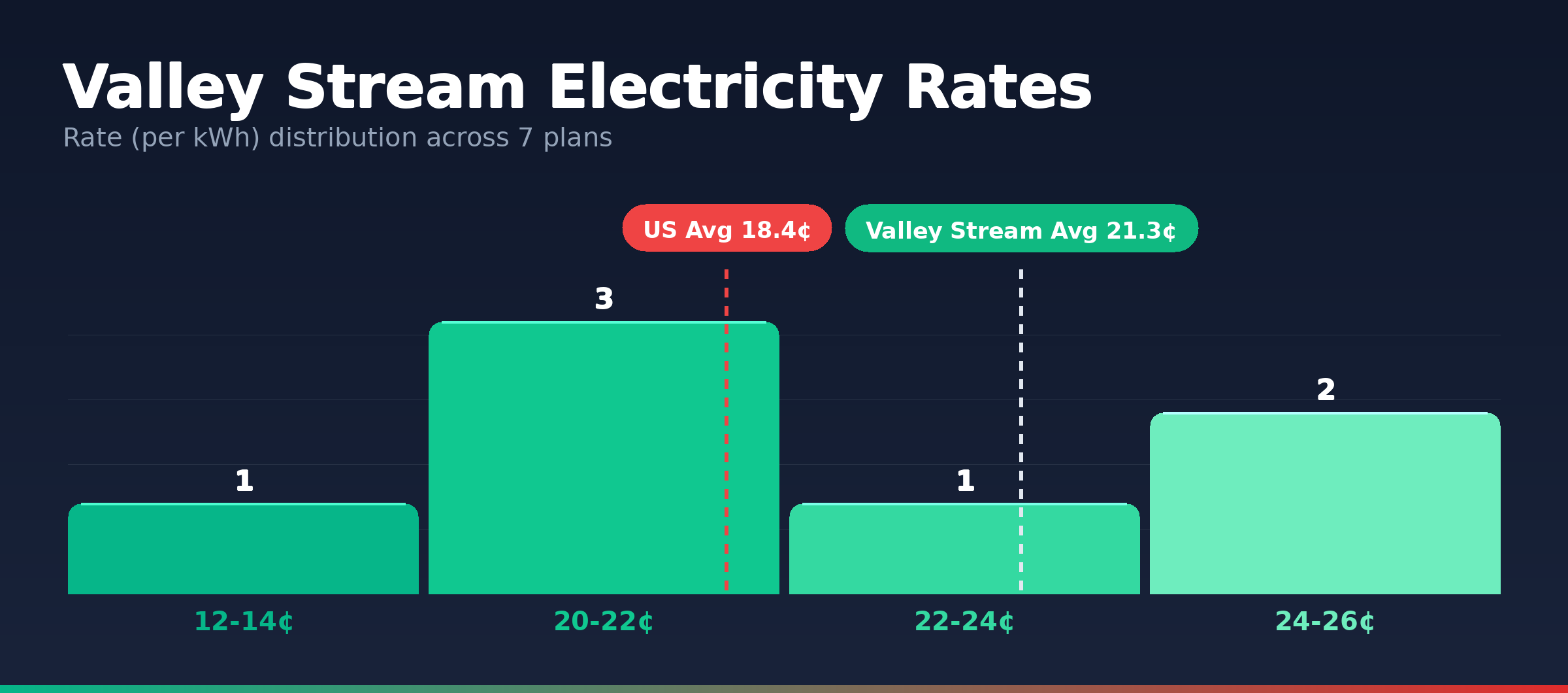 Valley Stream electricity rate distribution chart showing 7 plans from 13.8¢ to 24.8¢ per kWh