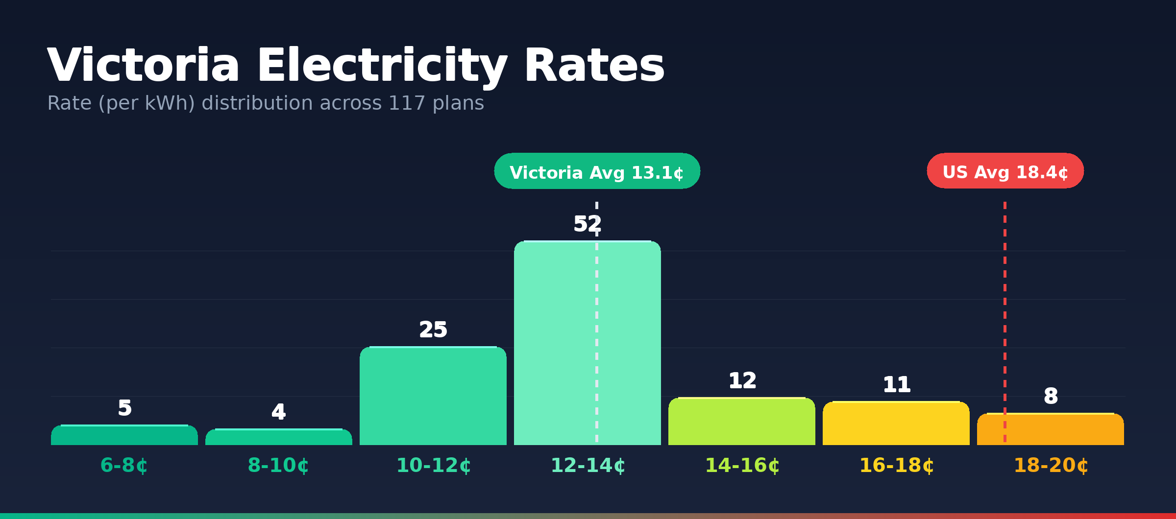 Victoria electricity rate distribution chart showing 62 plans from 6.7¢ to 19.2¢ per kWh