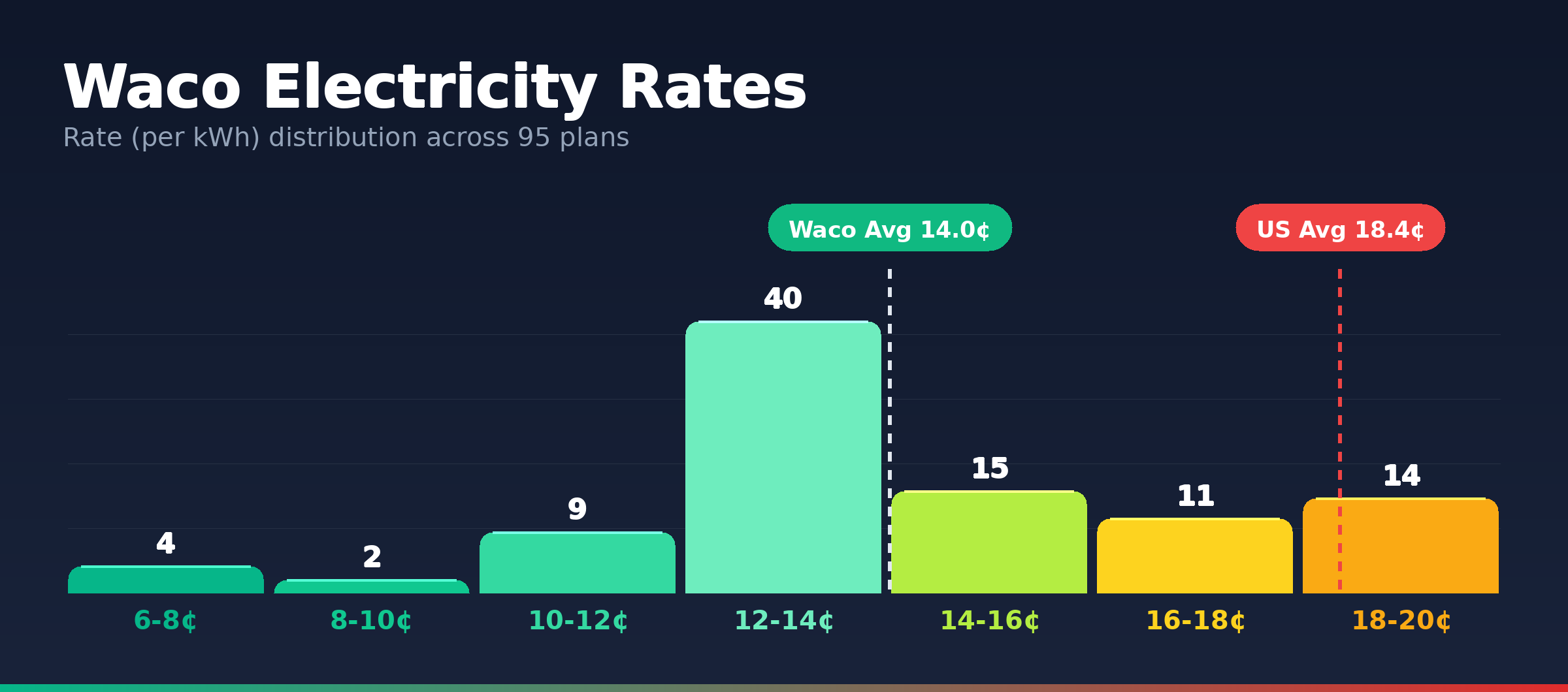 Waco electricity rate distribution chart showing 133 plans from 6.2¢ to 19.9¢ per kWh